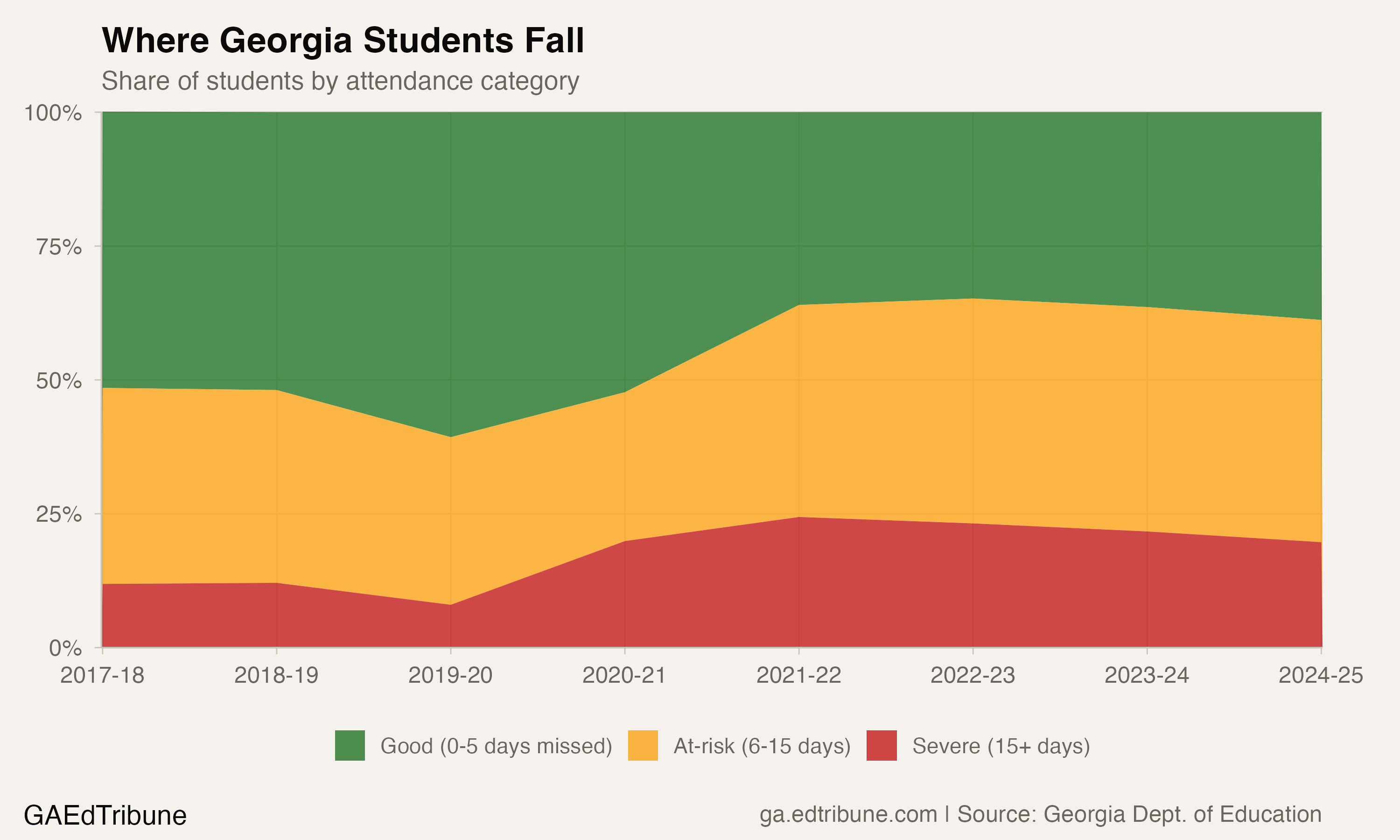 Stacked area chart showing how the share of Georgia students in good, at-risk, and severe attendance categories has shifted since 2018