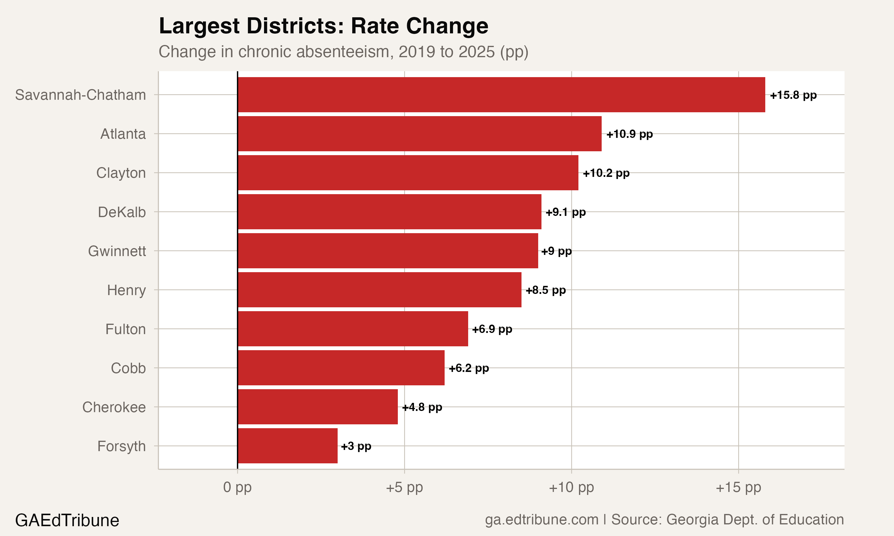 Horizontal bar chart showing the change in chronic absenteeism rate from 2019 to 2025 for Georgia's 10 largest districts. All are worse. Savannah-Chatham leads at +15.8 pp, followed by Atlanta at +10.9 pp.