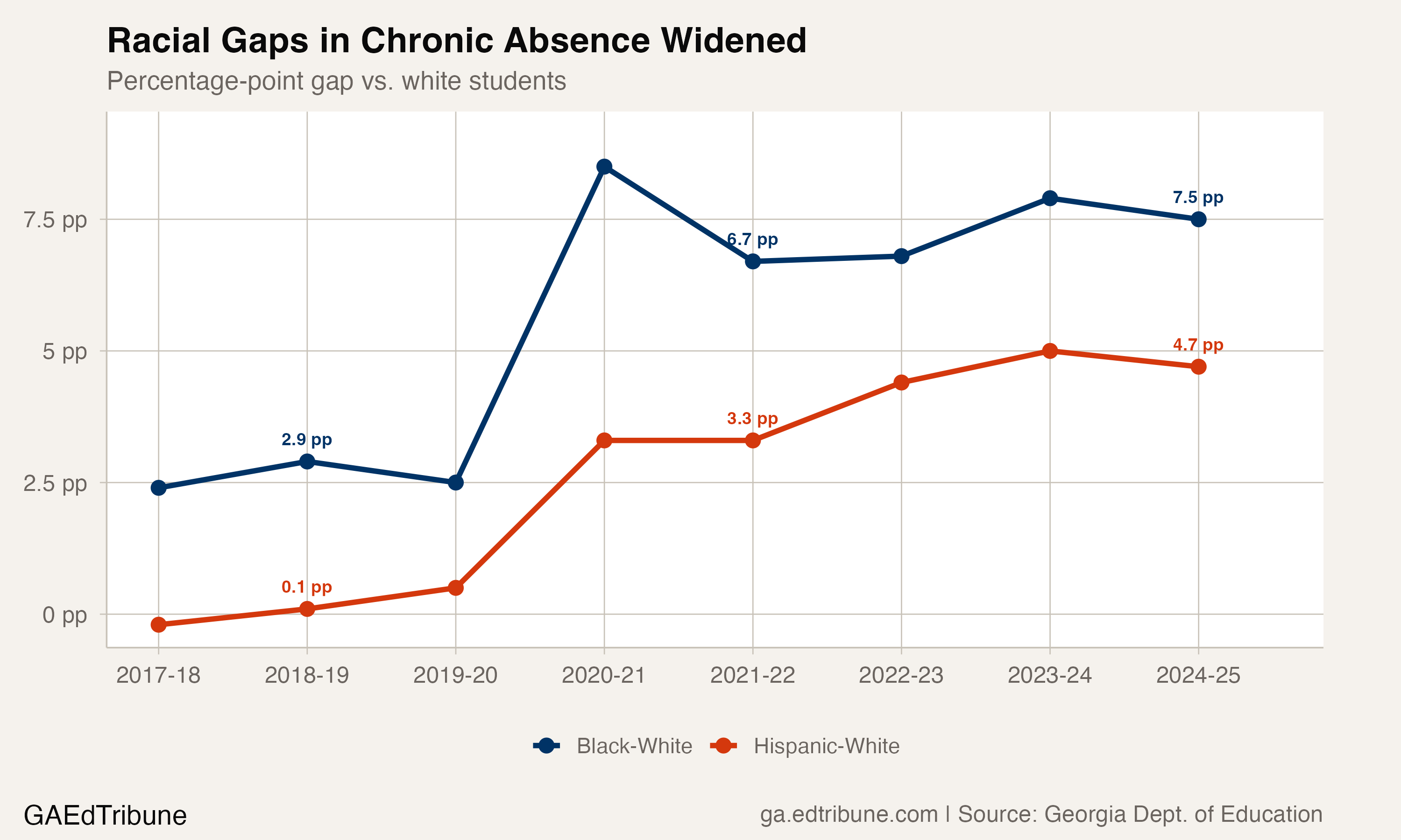 Line chart showing the Black-white and Hispanic-white chronic absenteeism gaps from 2018 to 2025. The Black-white gap grew from 2.9 pp to 7.5 pp. The Hispanic-white gap grew from 0.1 pp to 4.7 pp.