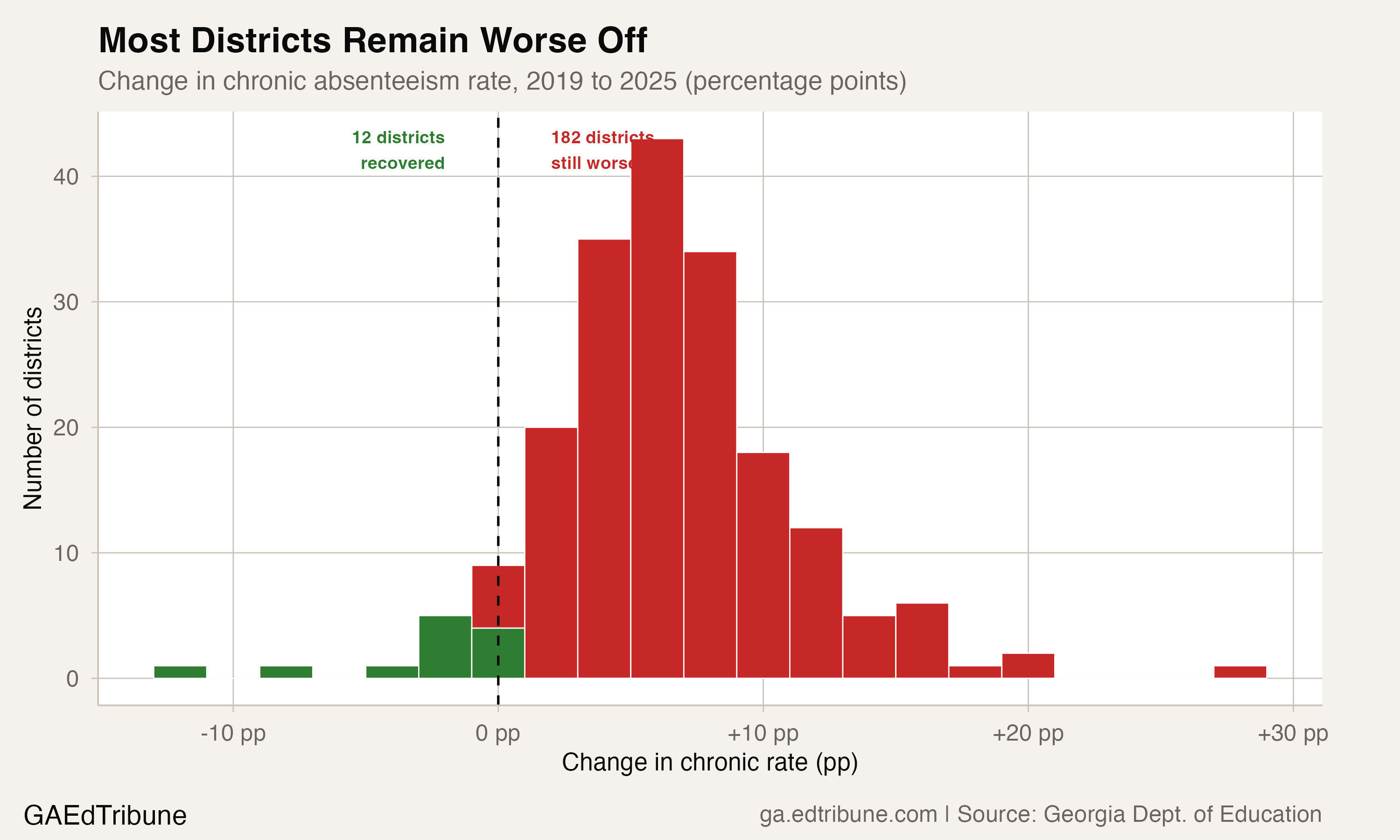 Distribution of district-level changes in chronic absenteeism from 2019 to 2025. Only 12 districts recovered; 182 remain worse off.