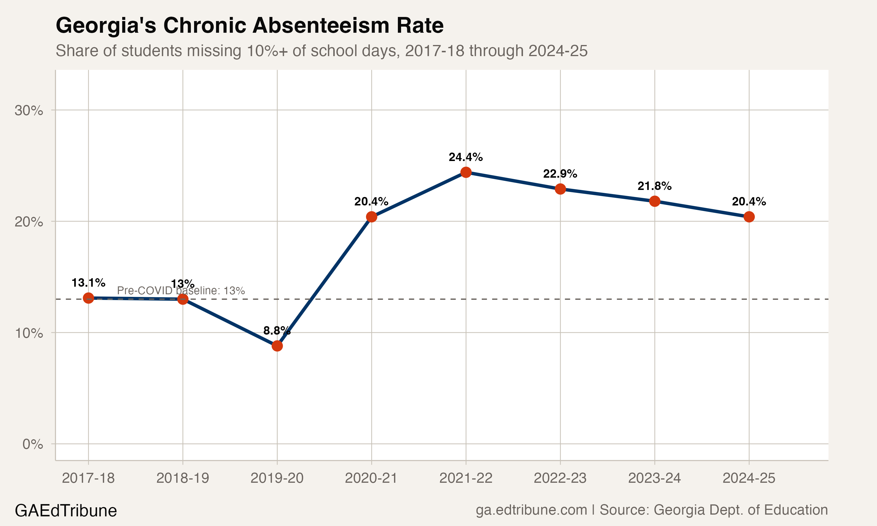 Georgia's chronic absenteeism rate from 2017-18 through 2024-25, showing the pre-COVID baseline of 13%, the 2022 peak of 24.4%, and the partial recovery to 20.4%