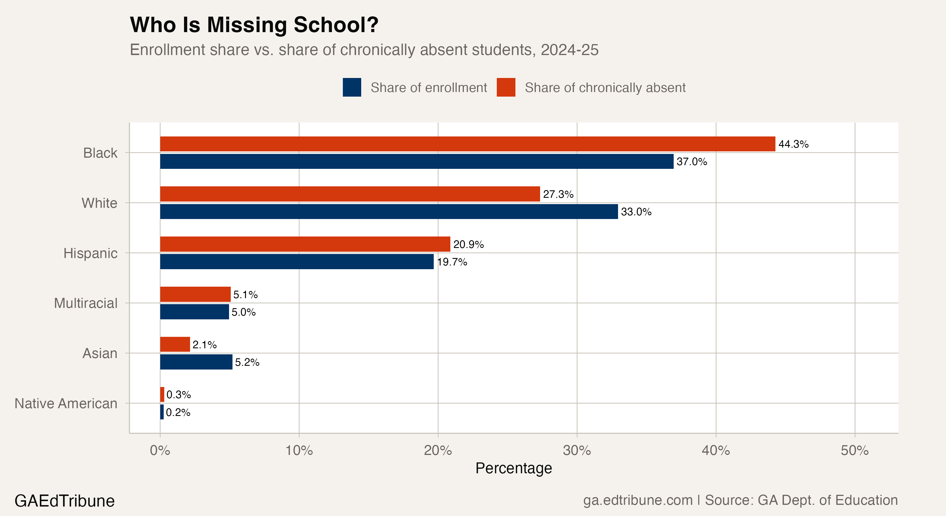 Enrollment share vs. share of chronically absent students