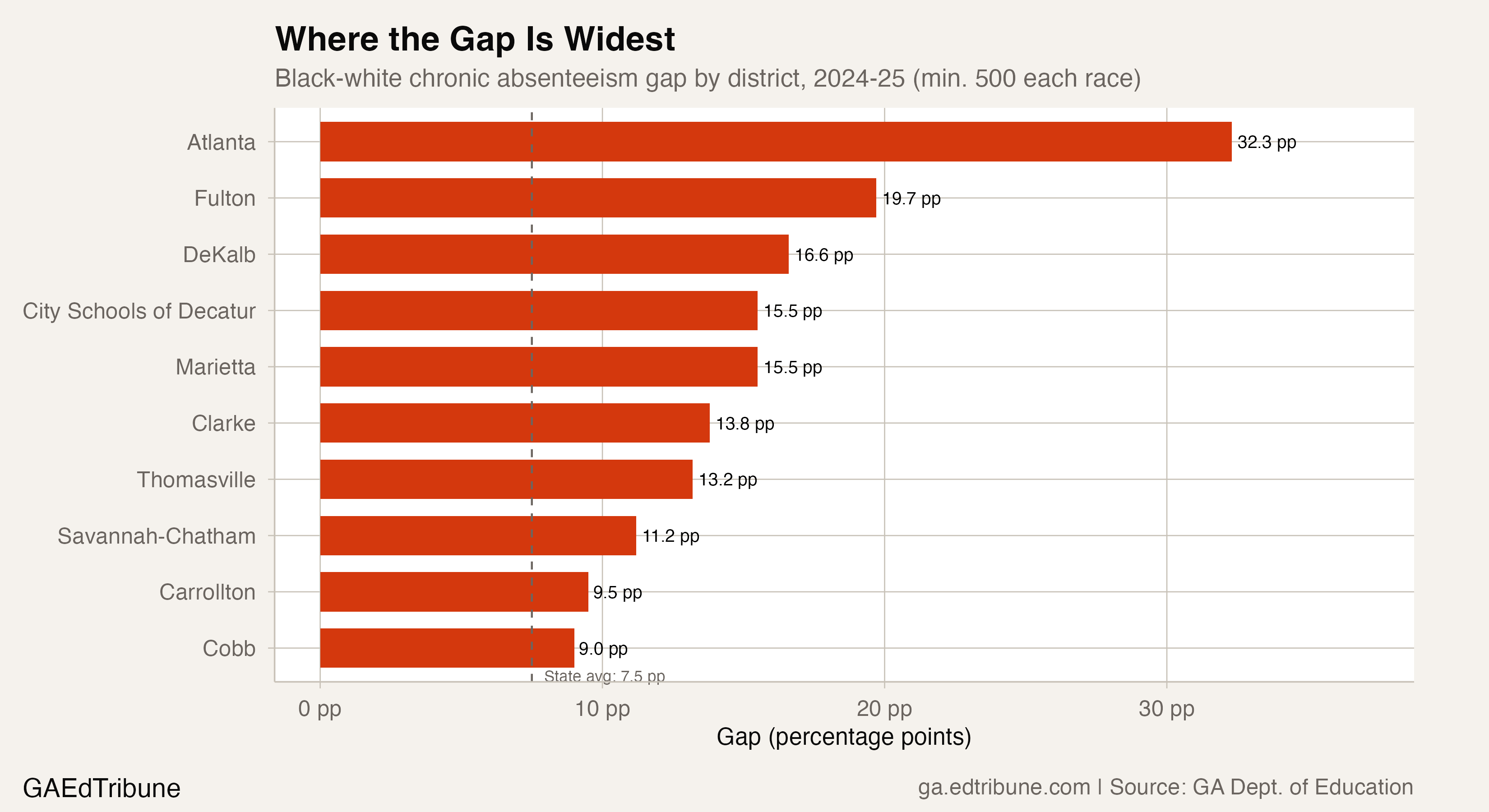 Black-white chronic absenteeism gap by district