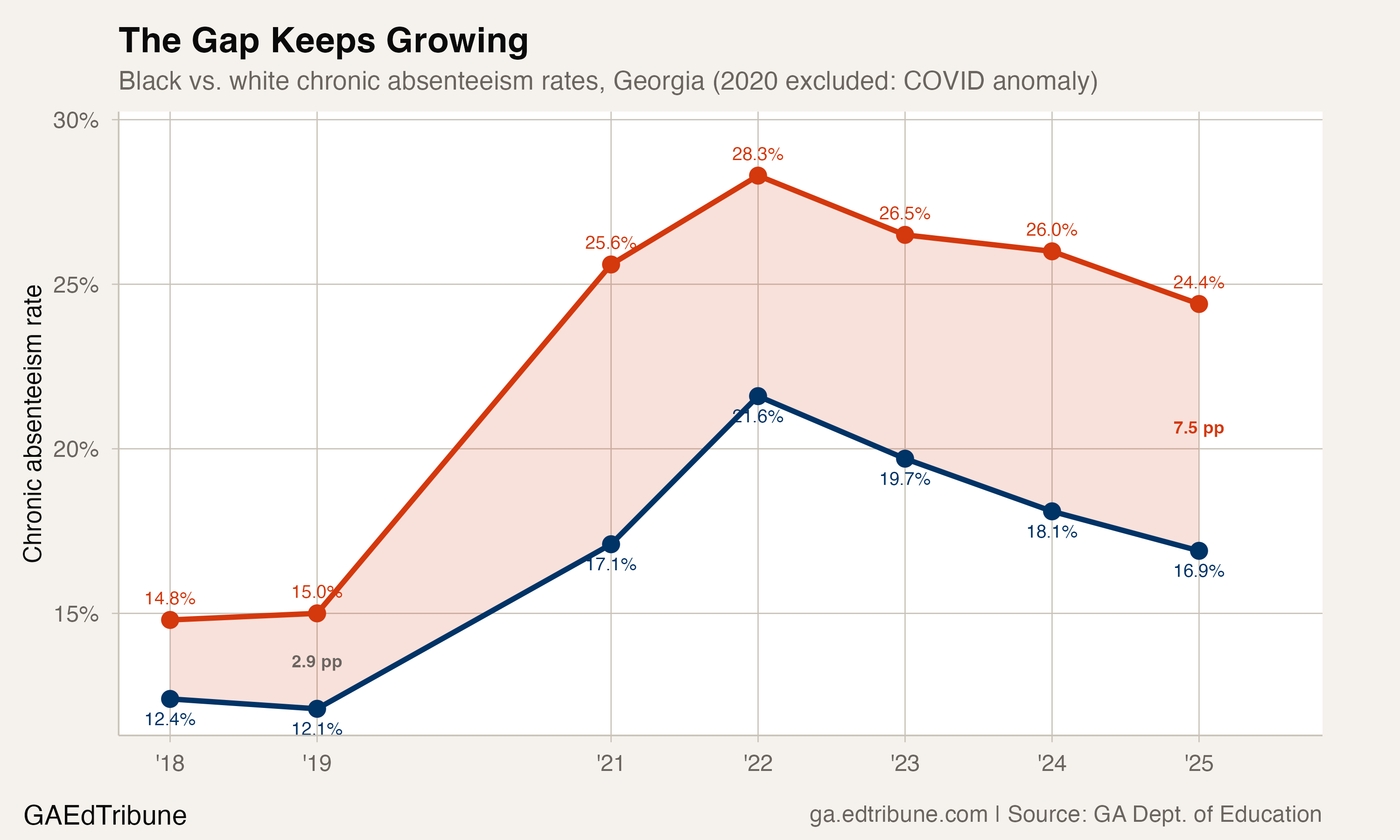 Georgia's Racial Absence Gap Has Nearly Tripled