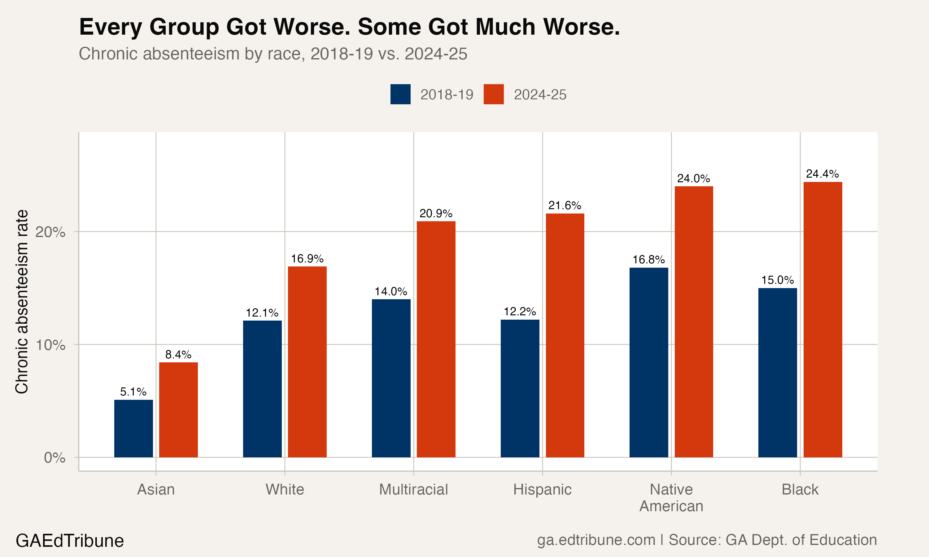 Chronic absenteeism by race, 2018-19 vs. 2024-25