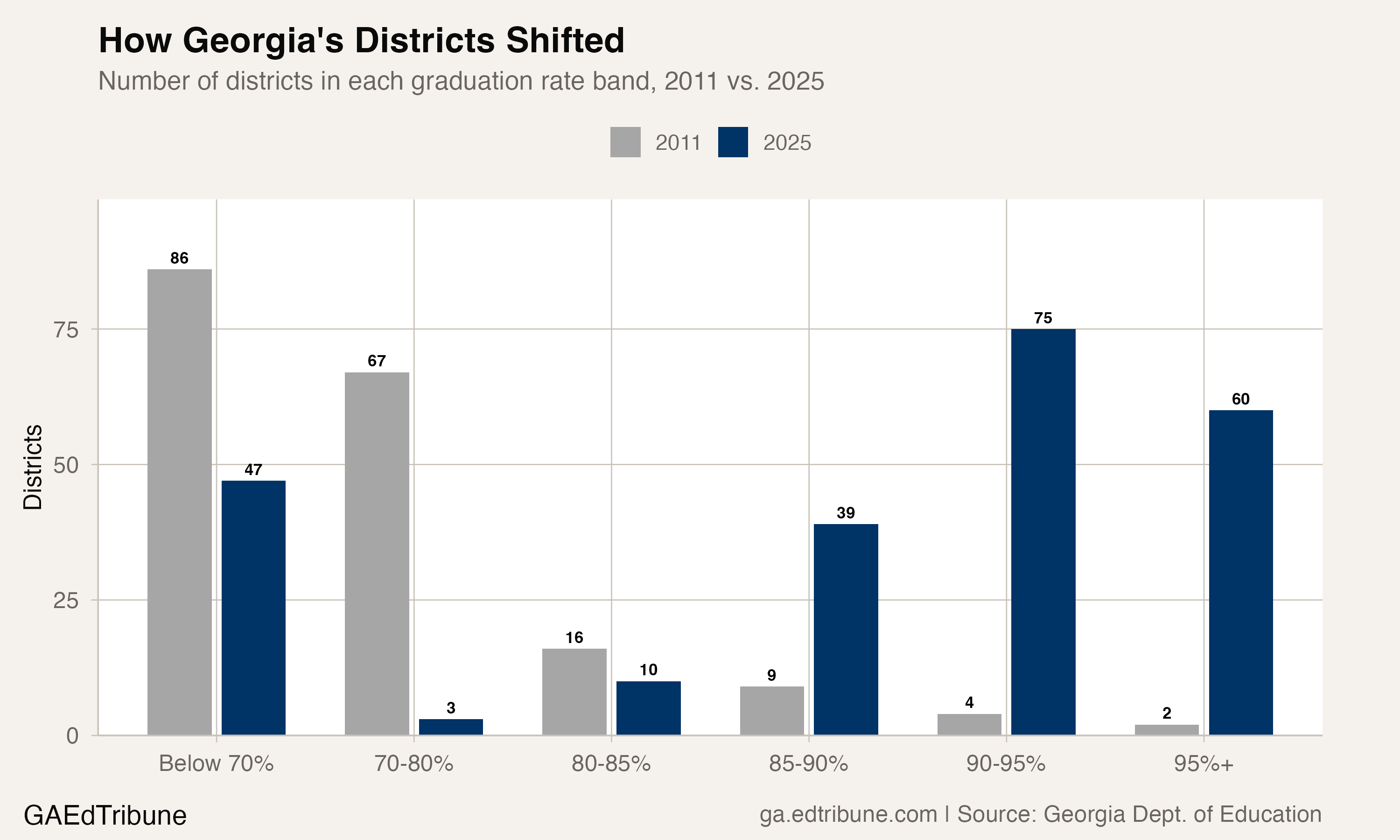 Grouped bar chart showing the distribution of Georgia districts across graduation rate bands in 2011 versus 2025, illustrating the dramatic shift from the below-70% band toward the 90% and above tiers