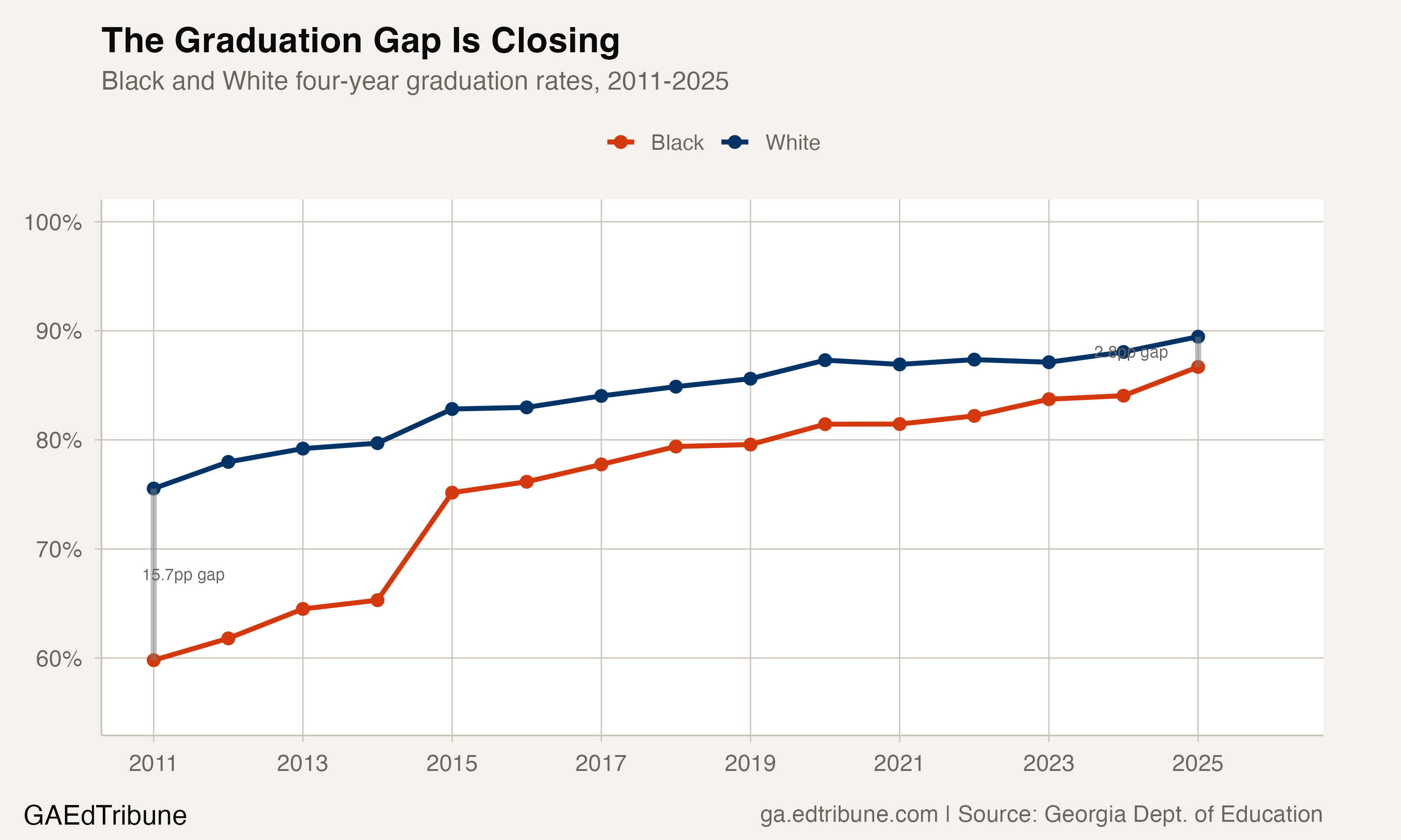 Trend lines showing Black and White graduation rates converging from a 15.7 point gap in 2011 to 2.8 points in 2025
