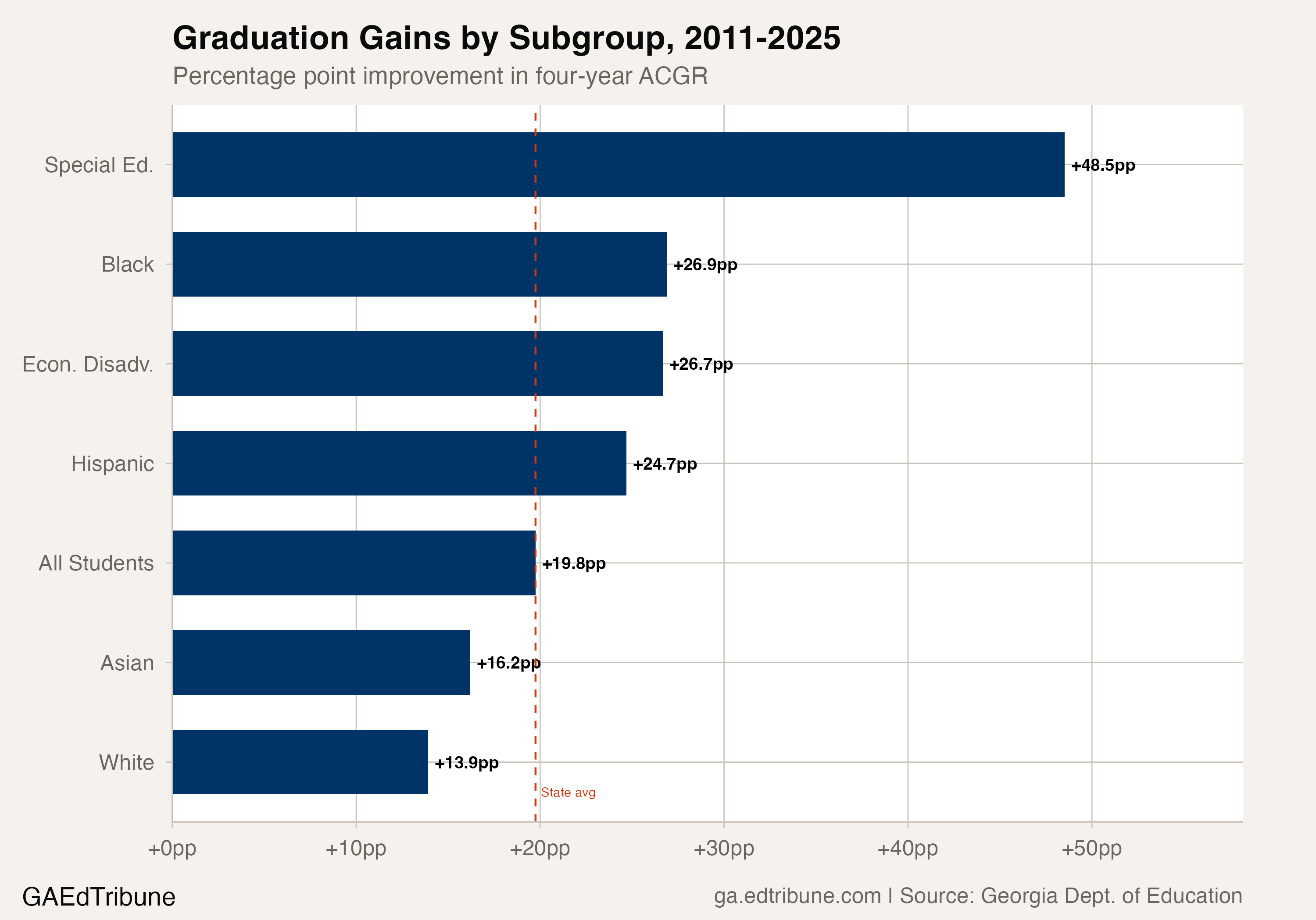 Horizontal bar chart showing percentage point gains by subgroup from 2011 to 2025, with special education gaining 48.6 points, Black students 26.9, economically disadvantaged 26.7, Hispanic 24.7, all students 19.8, Asian 16.2, and White 13.9