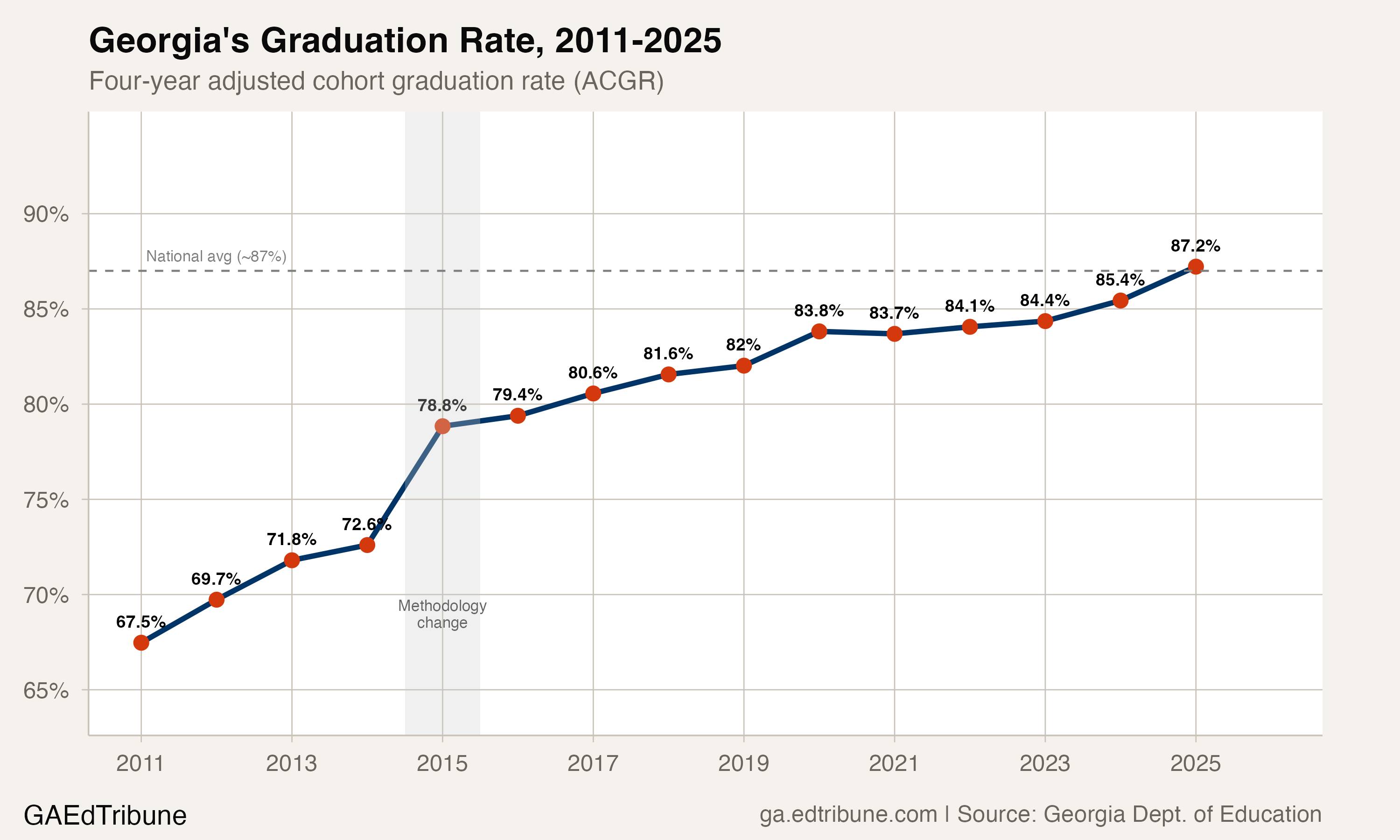 Georgia Went From 67.5% to 87.2% in 14 Years