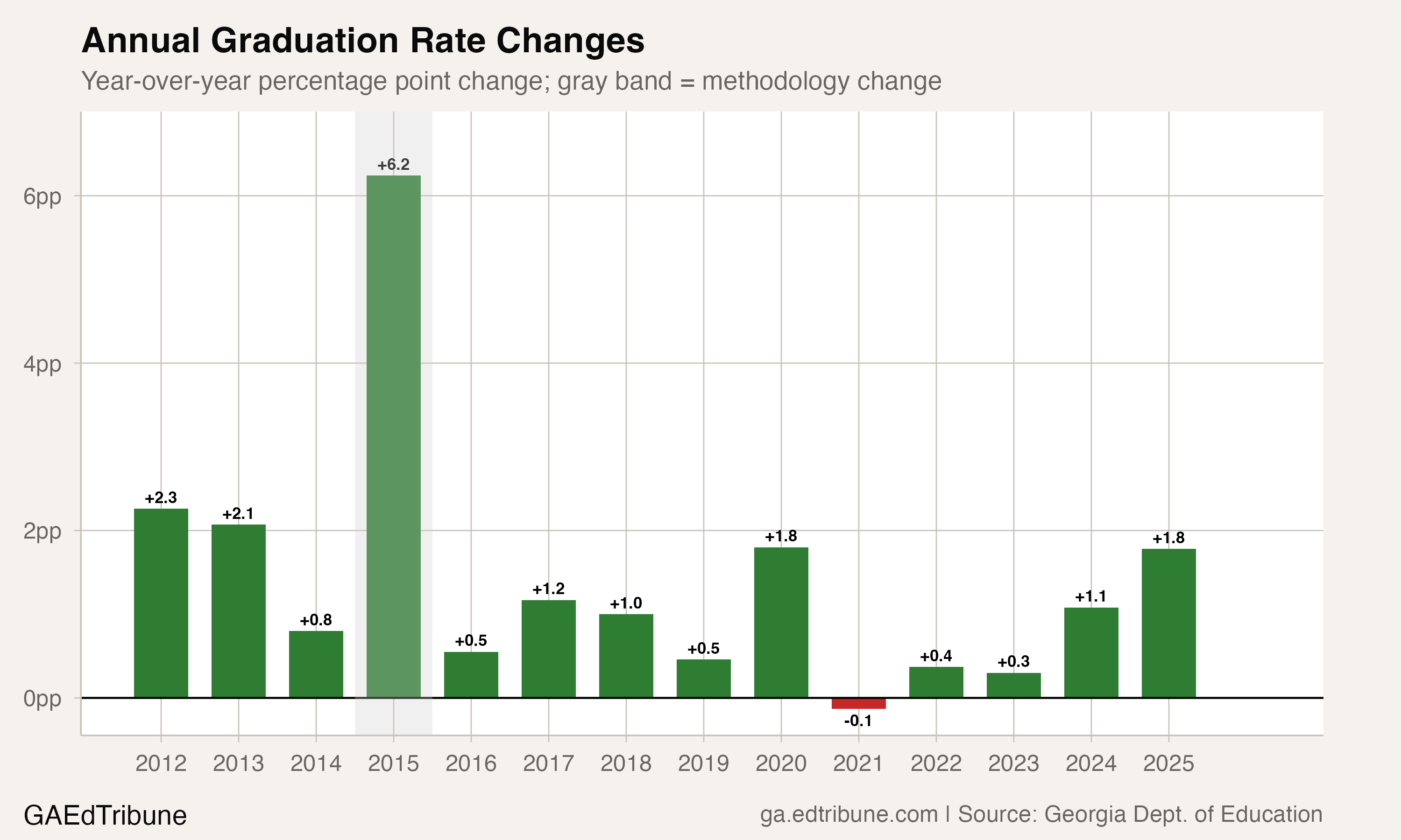 Year-over-year graduation rate changes from 2012 to 2025, showing the 2015 methodology spike, a COVID-era dip in 2021, and a strong 1.8 point gain in 2025