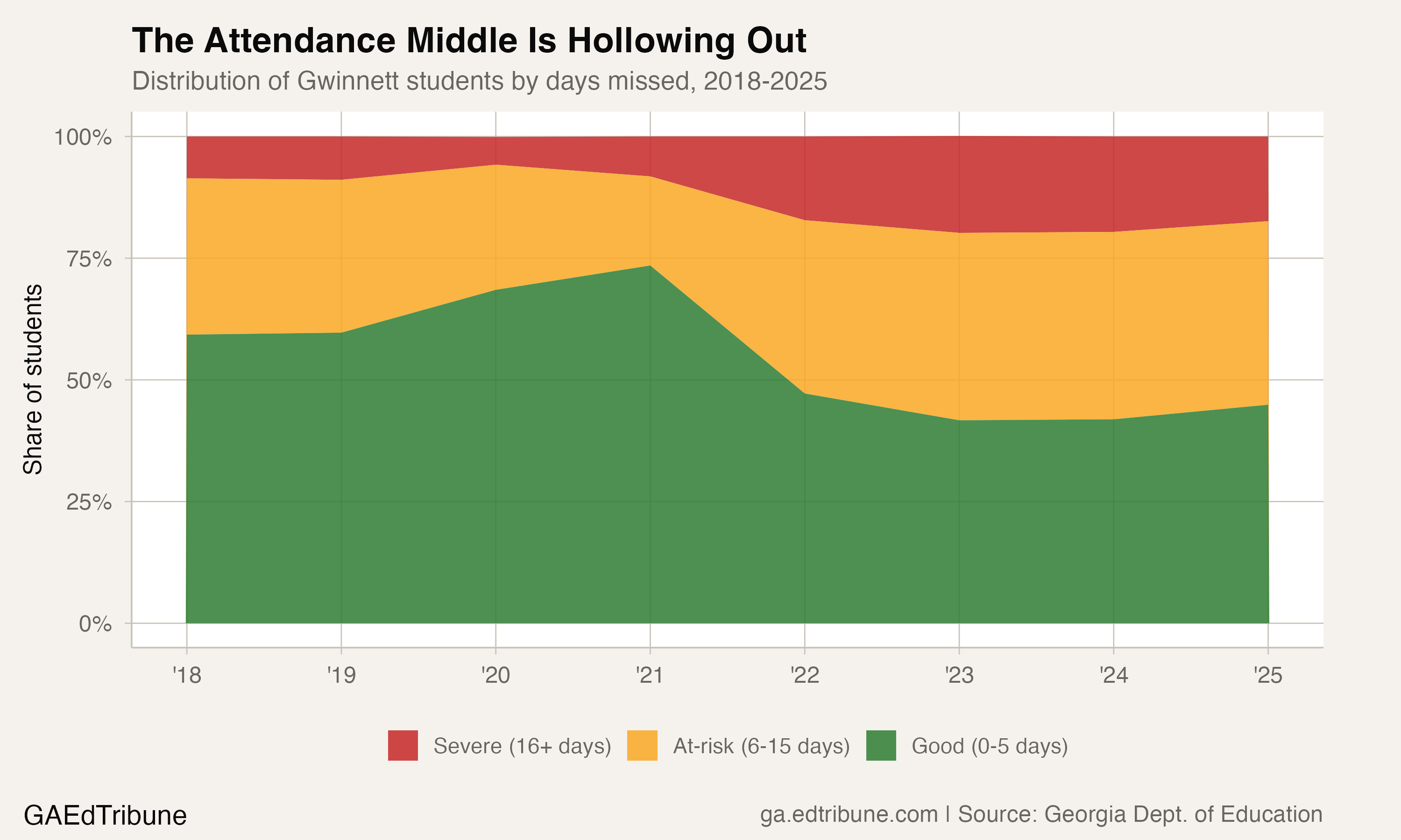 Attendance distribution bands over time