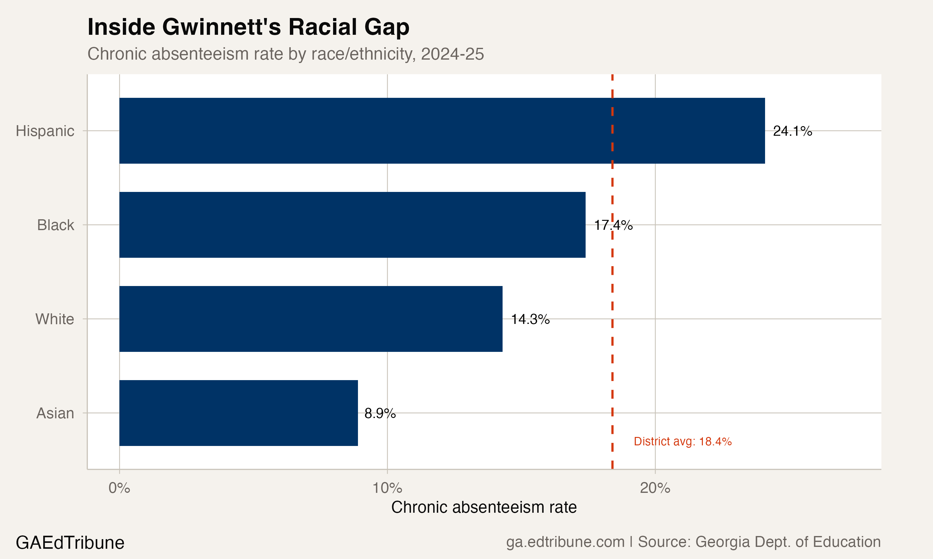 Gwinnett County Doubled Its Chronic Absence Rate