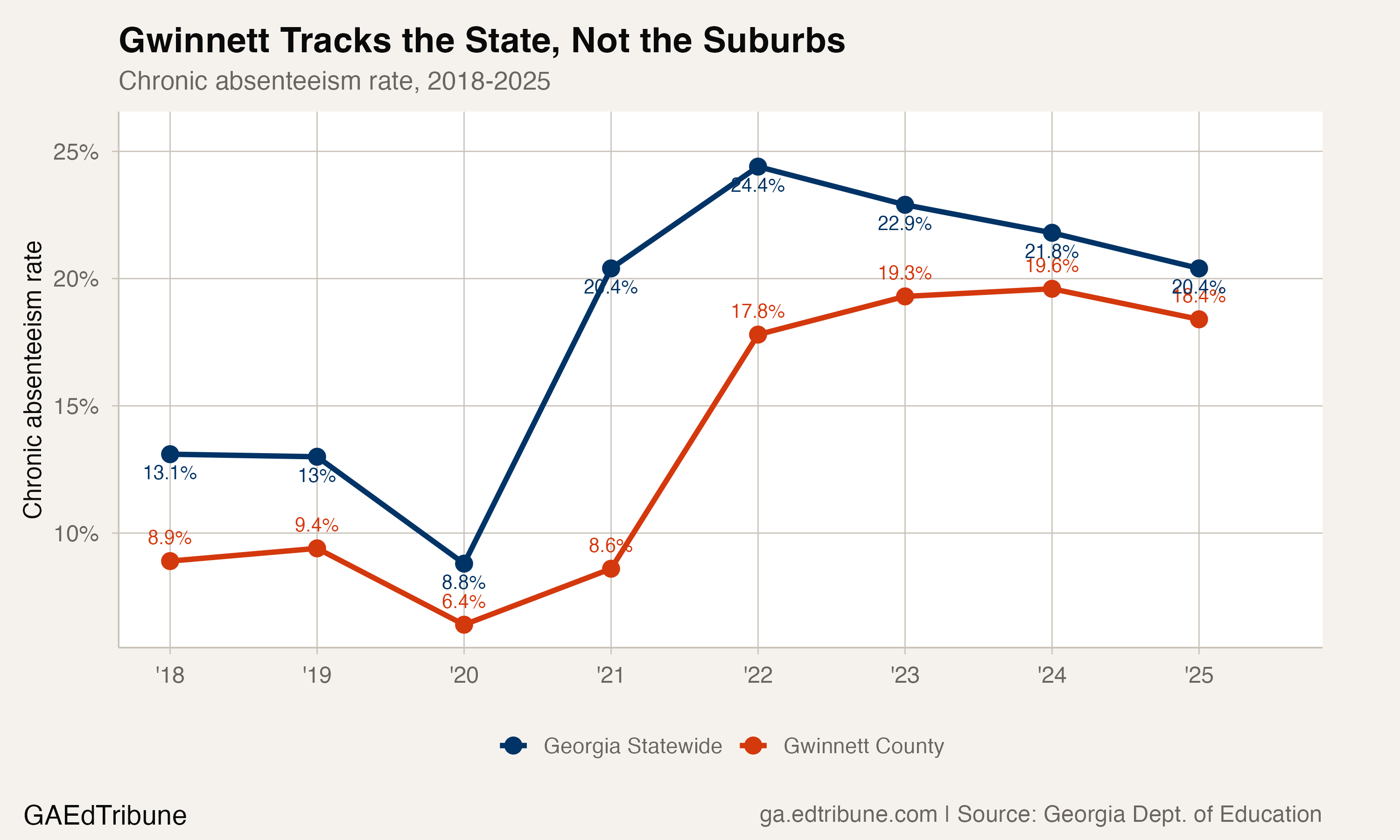 Gwinnett chronic absenteeism trend compared to state average