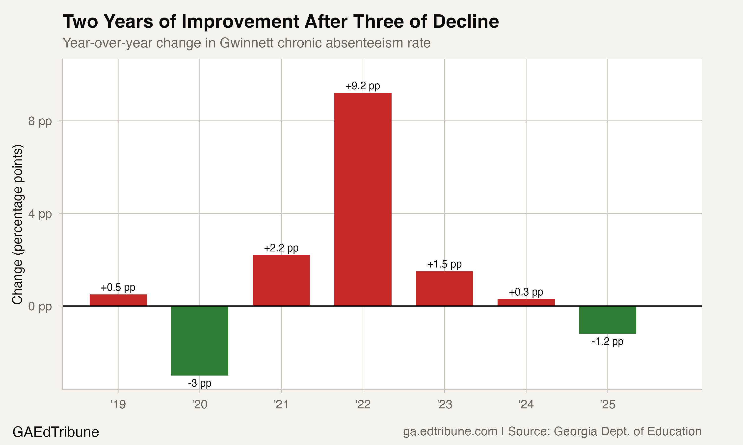 Year-over-year changes in Gwinnett chronic absenteeism