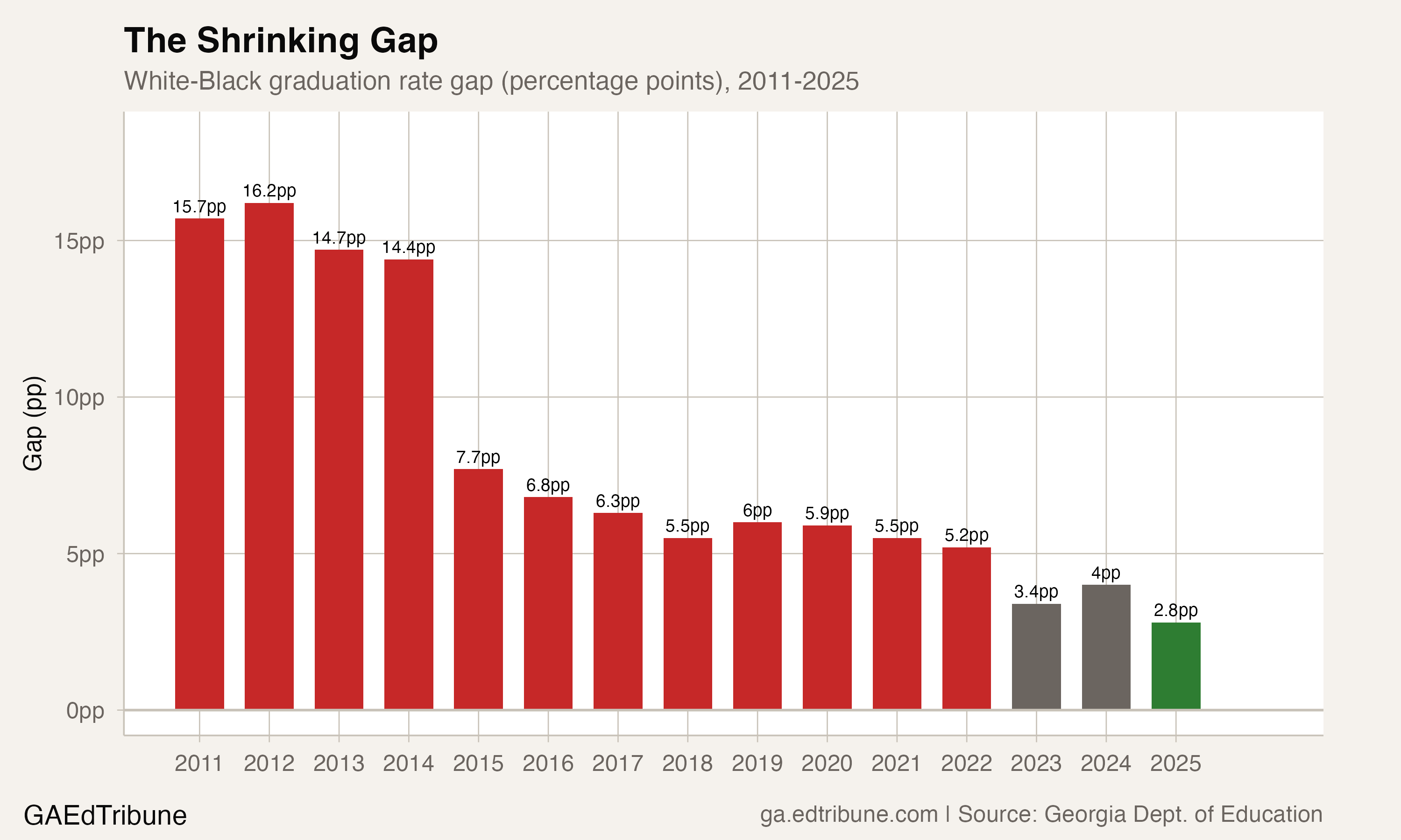 The white-Black graduation rate gap by year, declining from 15.7 points in 2011 to 2.8 in 2025.