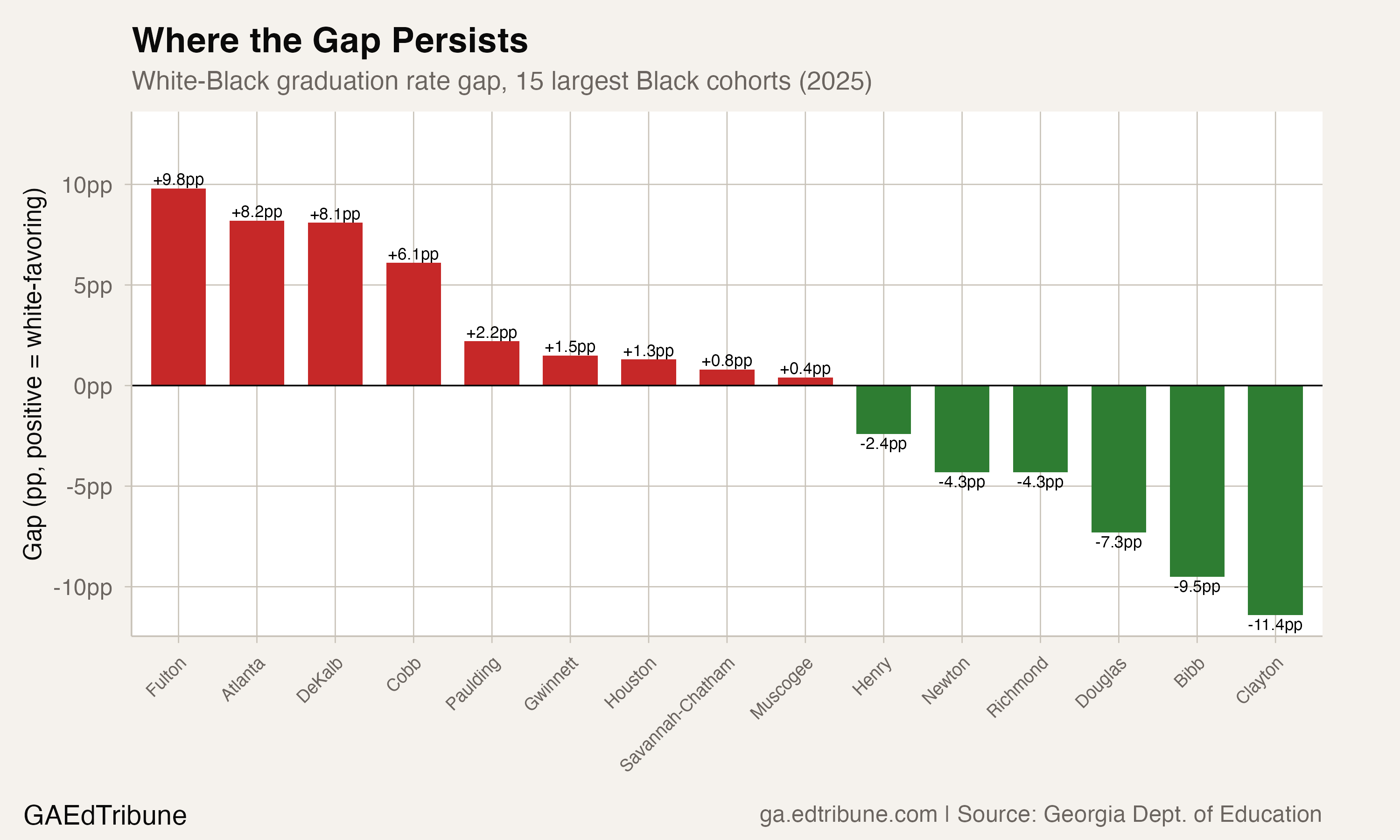 White-Black graduation rate gaps across Georgia's 15 largest Black cohort districts in 2025.
