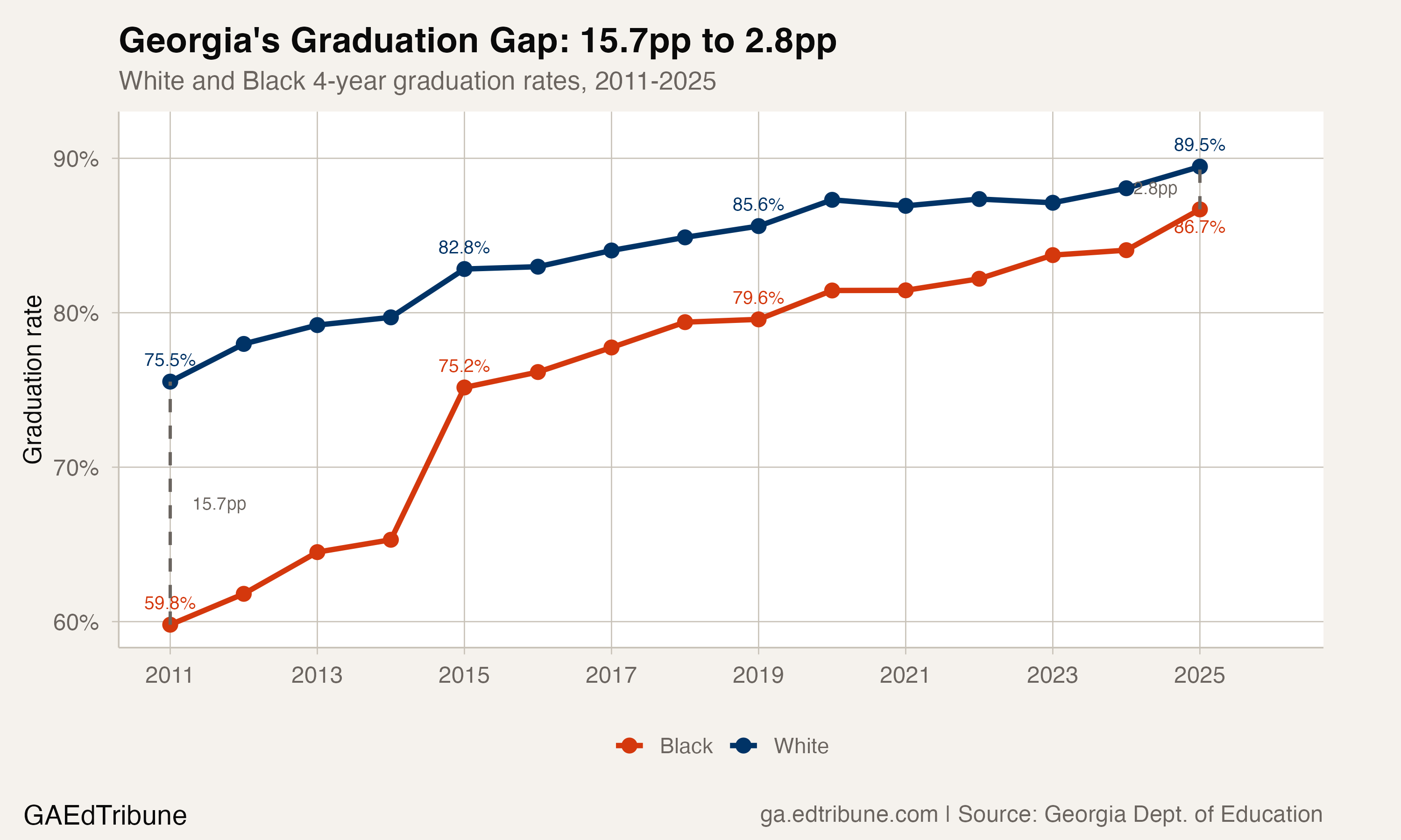 Georgia's white and Black graduation rates from 2011 to 2025, showing the lines converging from a 15.7 percentage point gap to 2.8 points.