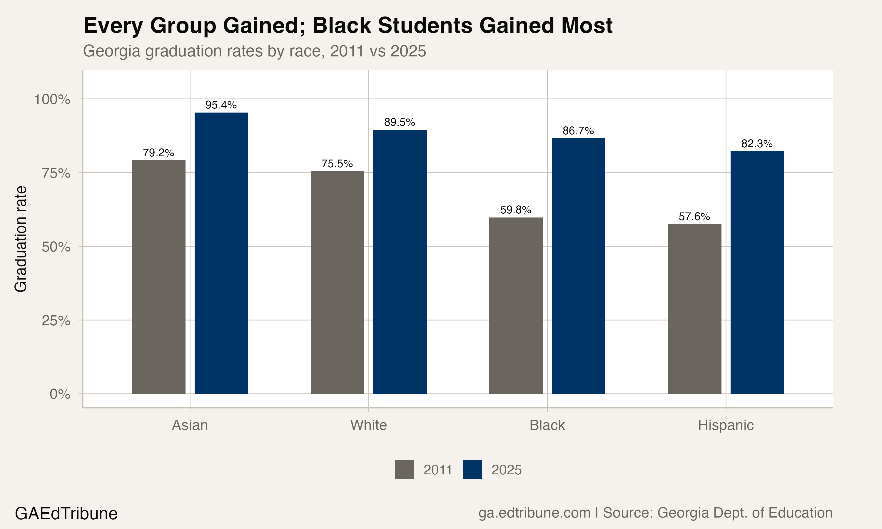 Graduation rates by race in 2011 versus 2025, showing every group improved but Black students gained the most.