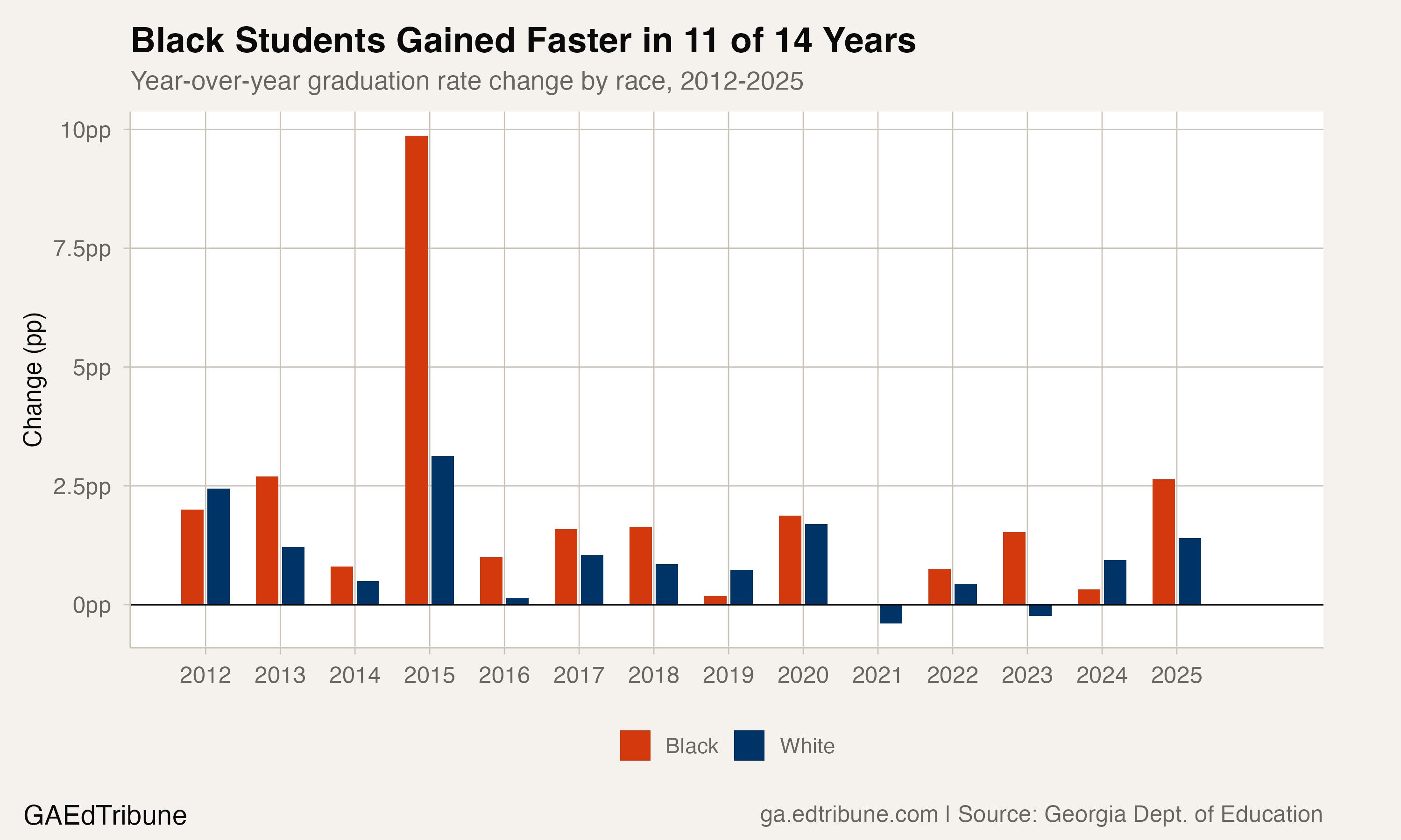 Year-over-year graduation rate changes showing Black students gained faster in 11 of 14 years.