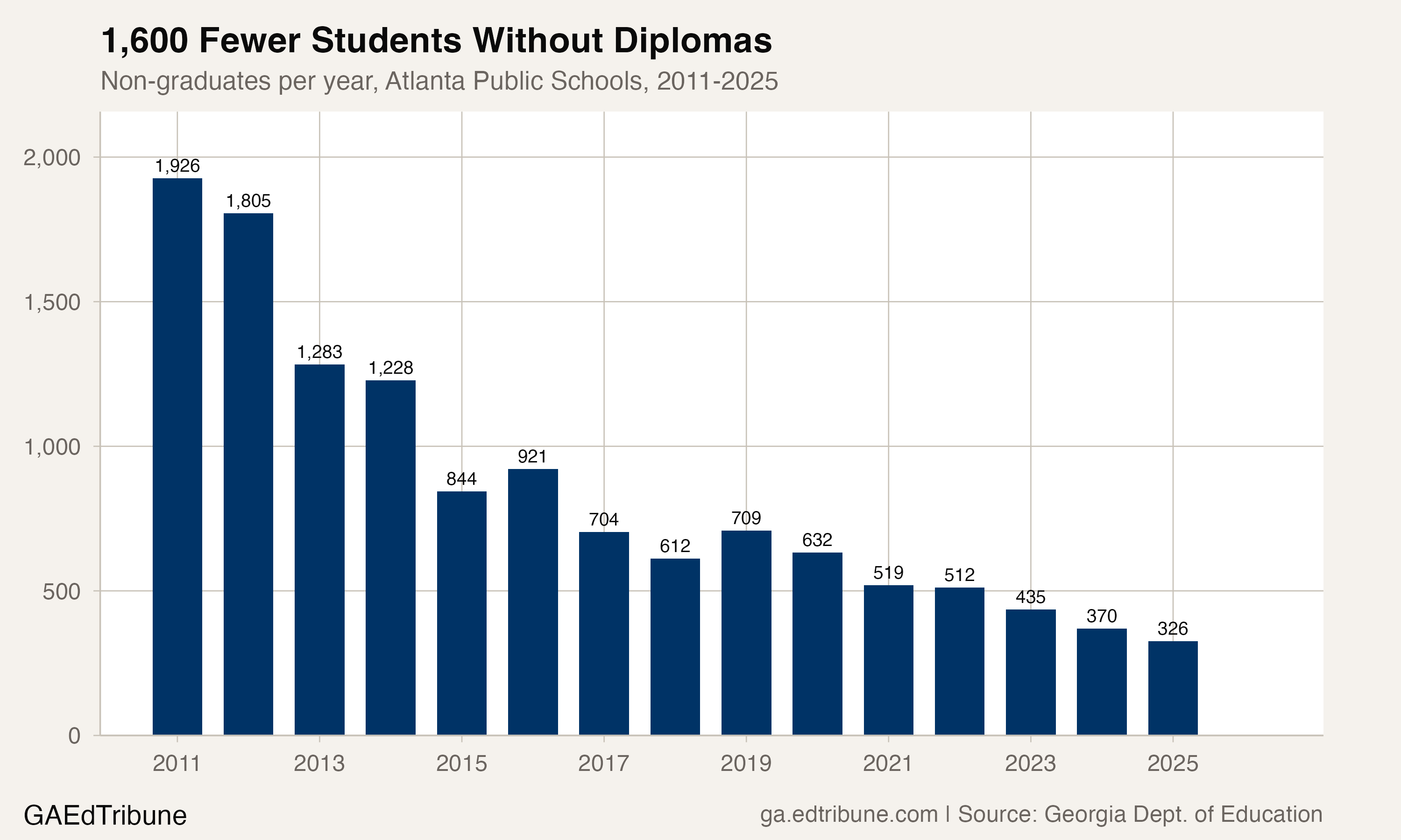 Non-graduates per year in Atlanta Public Schools from 2011 to 2025, showing the decline from 1,926 to 326
