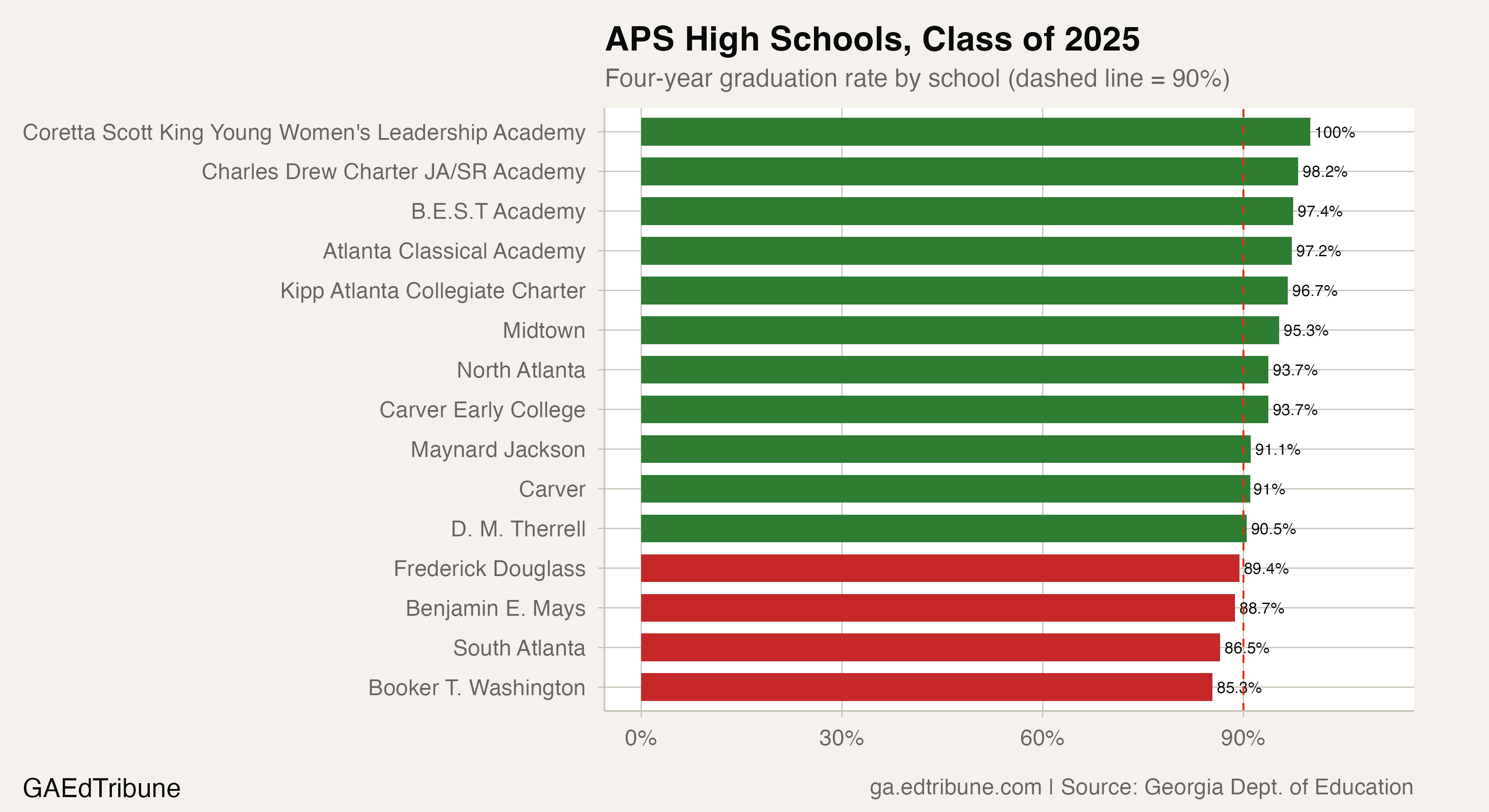 APS high school graduation rates by school for the Class of 2025, with a dashed line at 90%