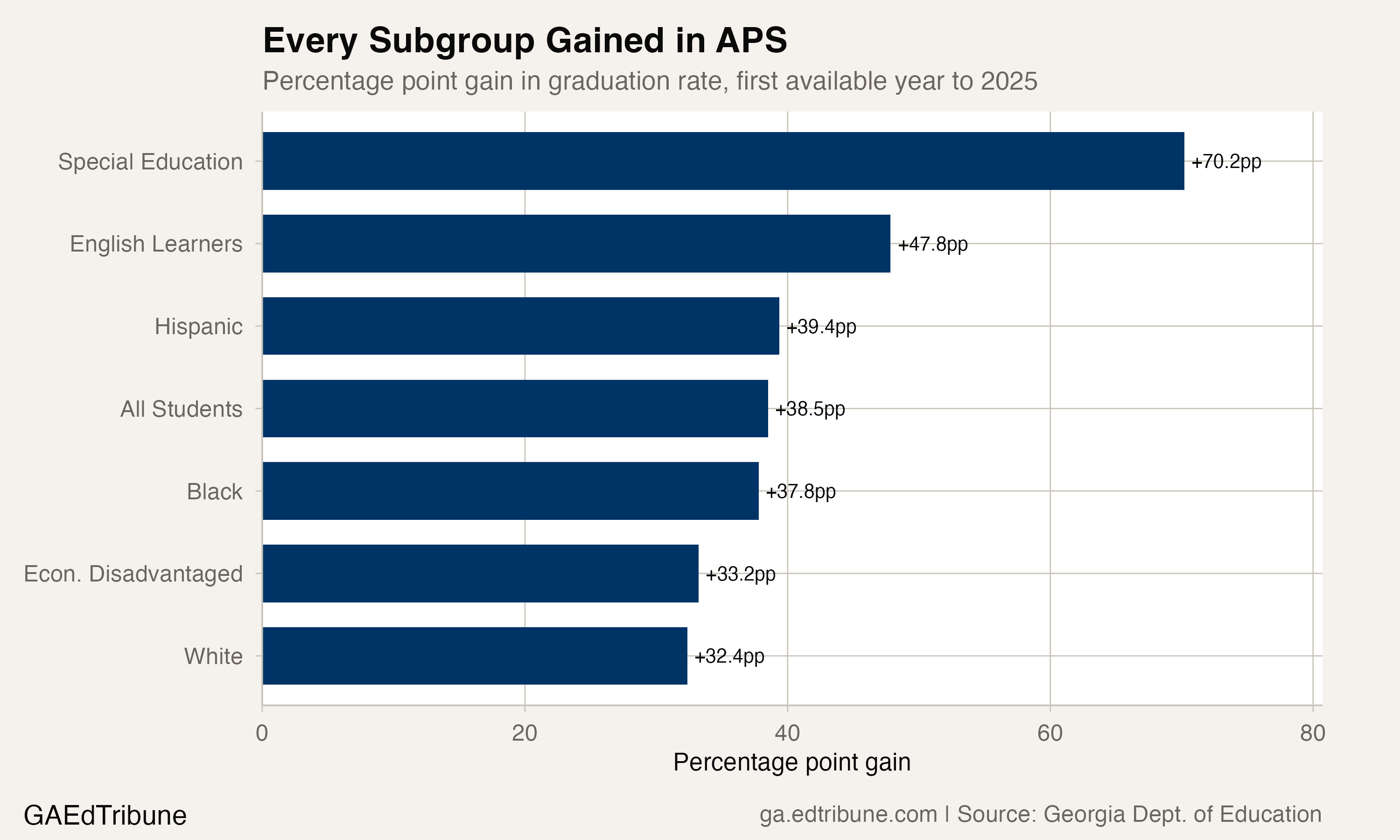 Percentage point gain in graduation rate by subgroup in APS, showing special education with the largest gain at 70.2 points