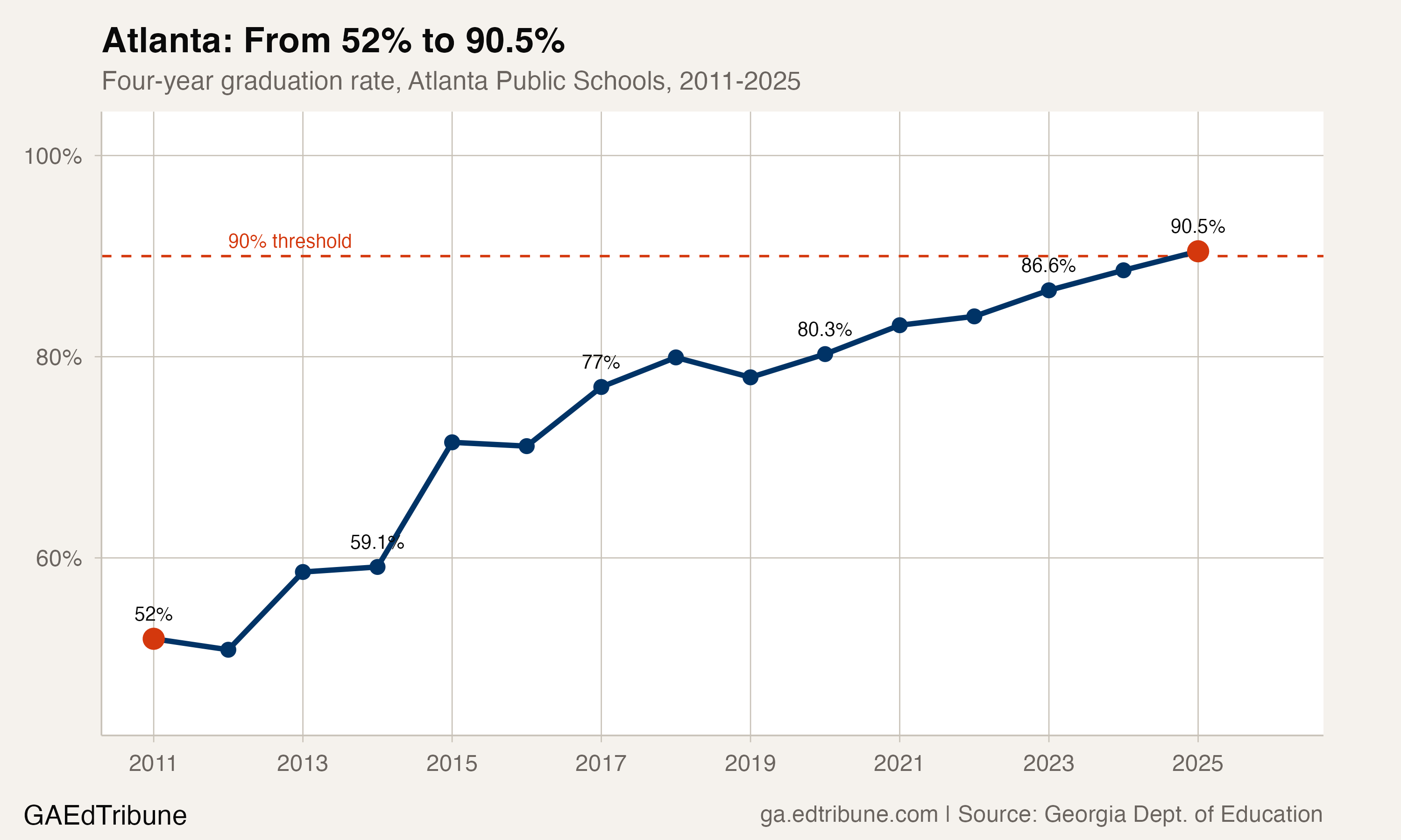 Atlanta Crosses 90% for the First Time