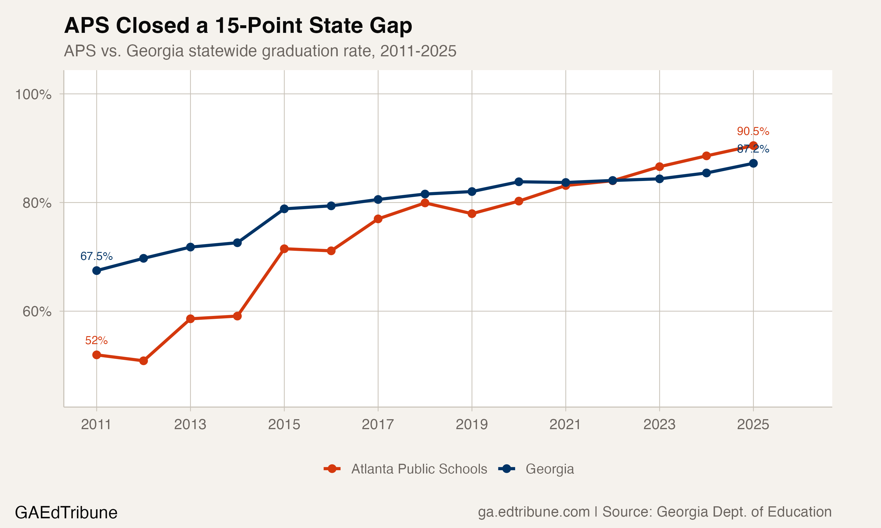 APS vs. Georgia statewide graduation rate from 2011 to 2025, showing APS closing a 15-point gap and surpassing the state by 3.3 points