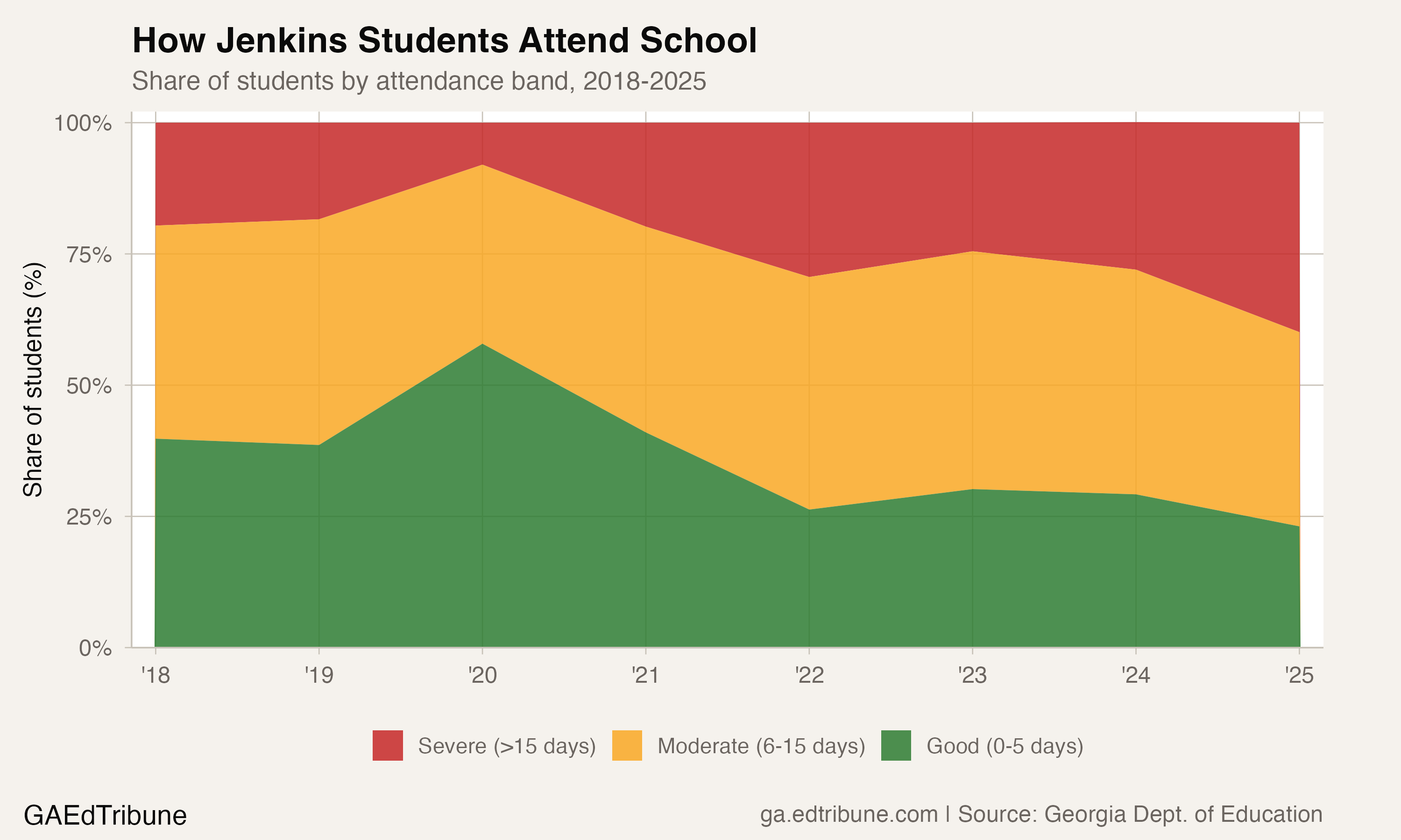 Distribution of attendance bands in Jenkins County over time