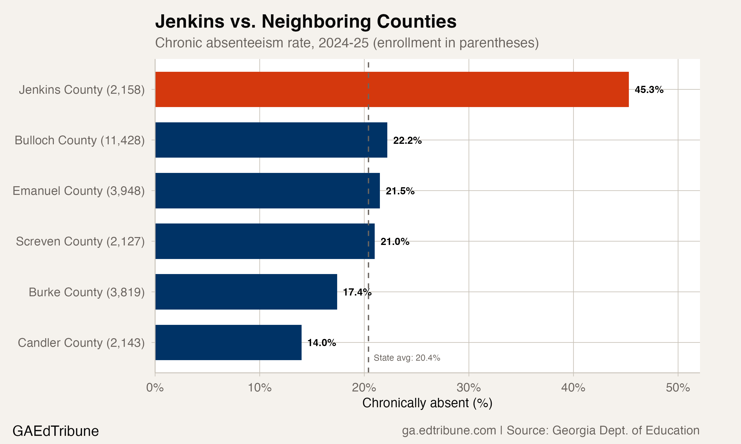 Jenkins County compared to neighboring counties