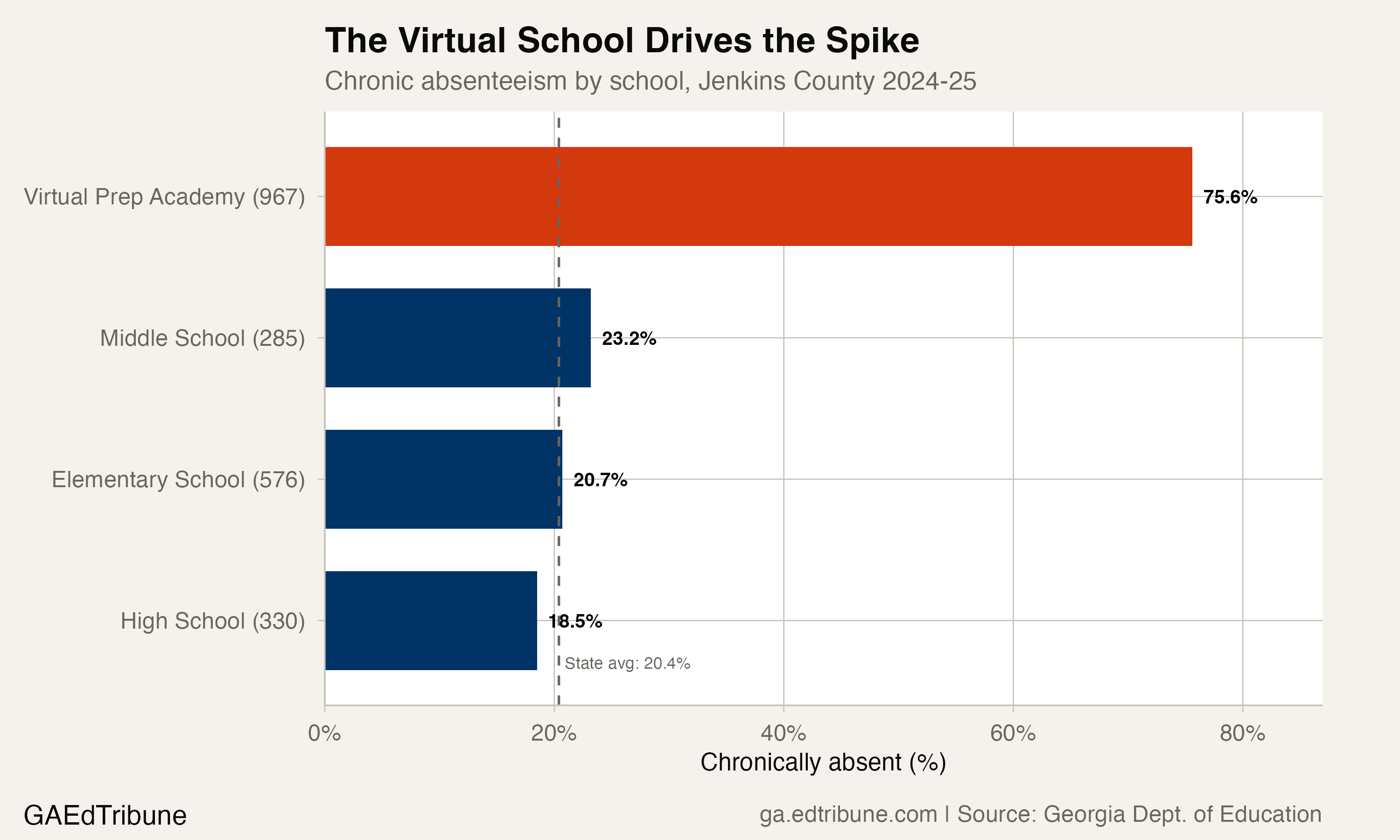 Jenkins County's 45% Absence Rate Is a Virtual School Story