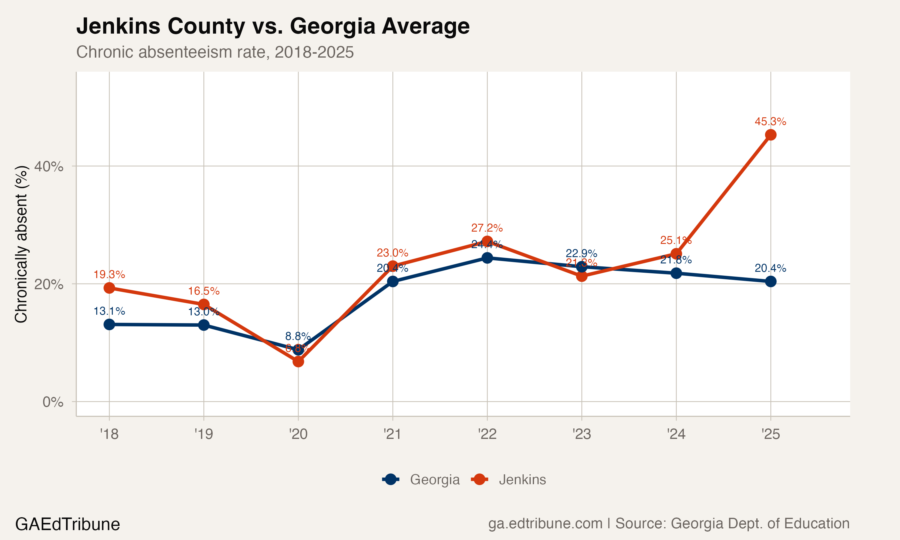 Jenkins County chronic absenteeism trend vs. statewide average