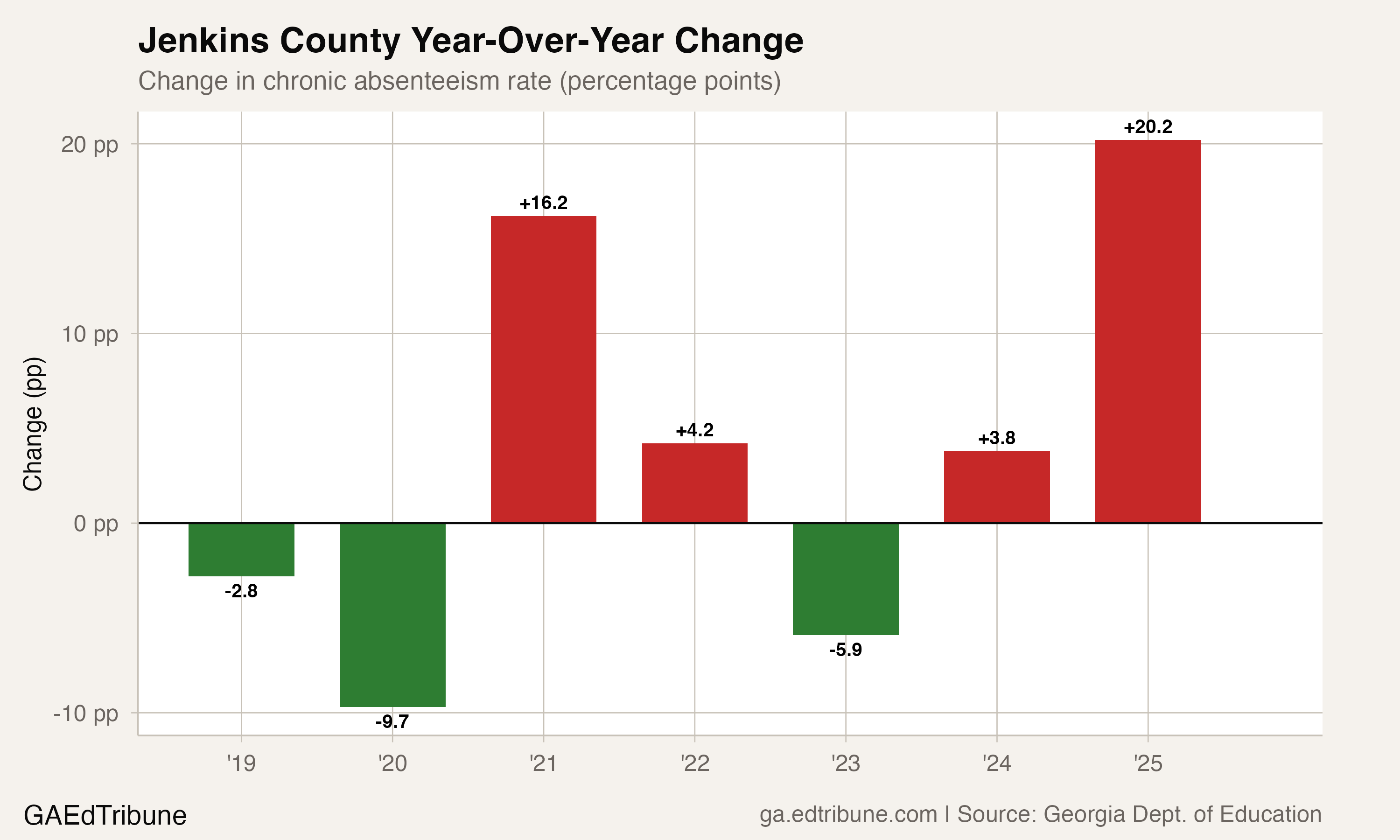 Year-over-year change in Jenkins County chronic absenteeism