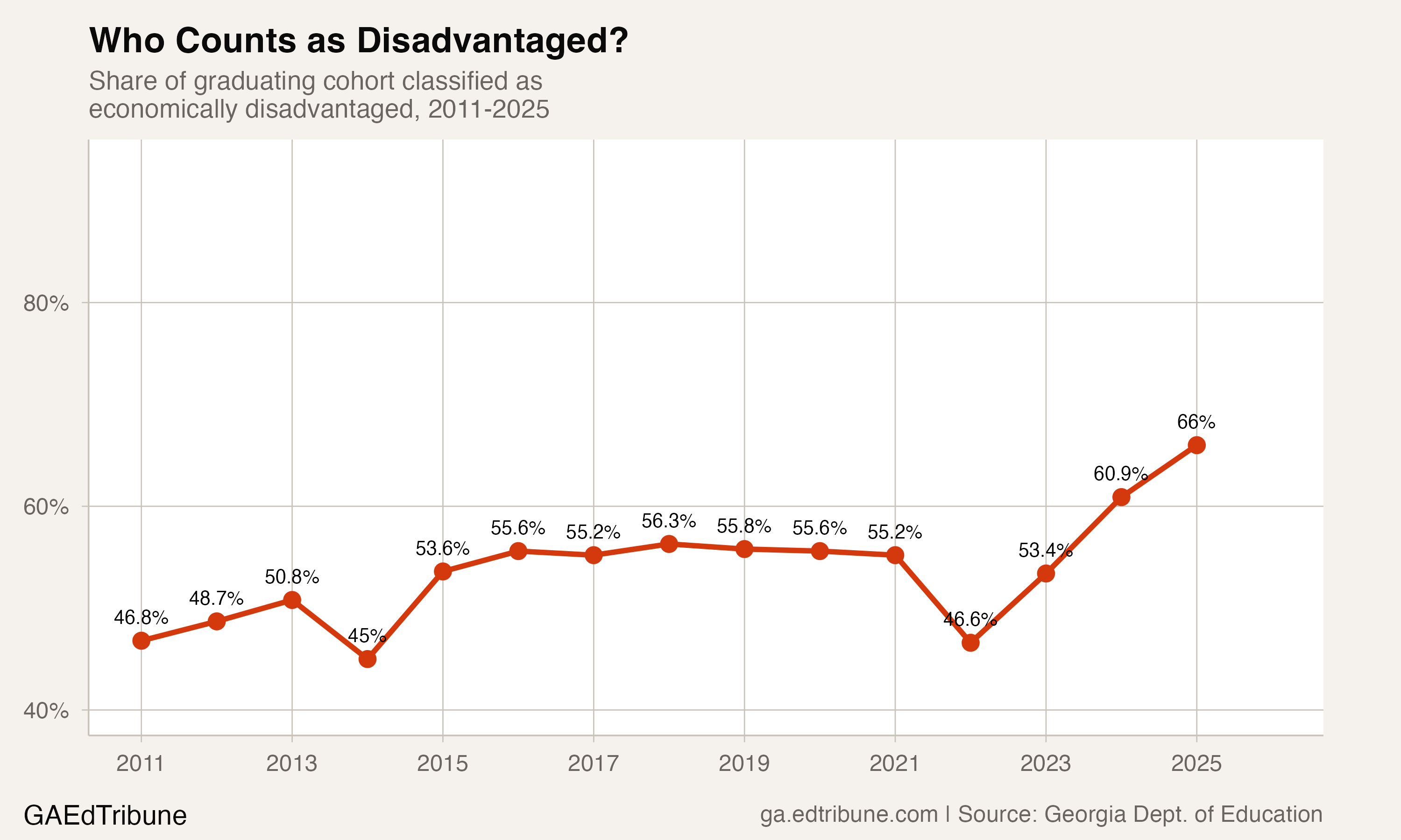 The share of Georgia's graduating cohort classified as economically disadvantaged, stable near 55% through most of the 2010s, then surging to 66% by 2025.