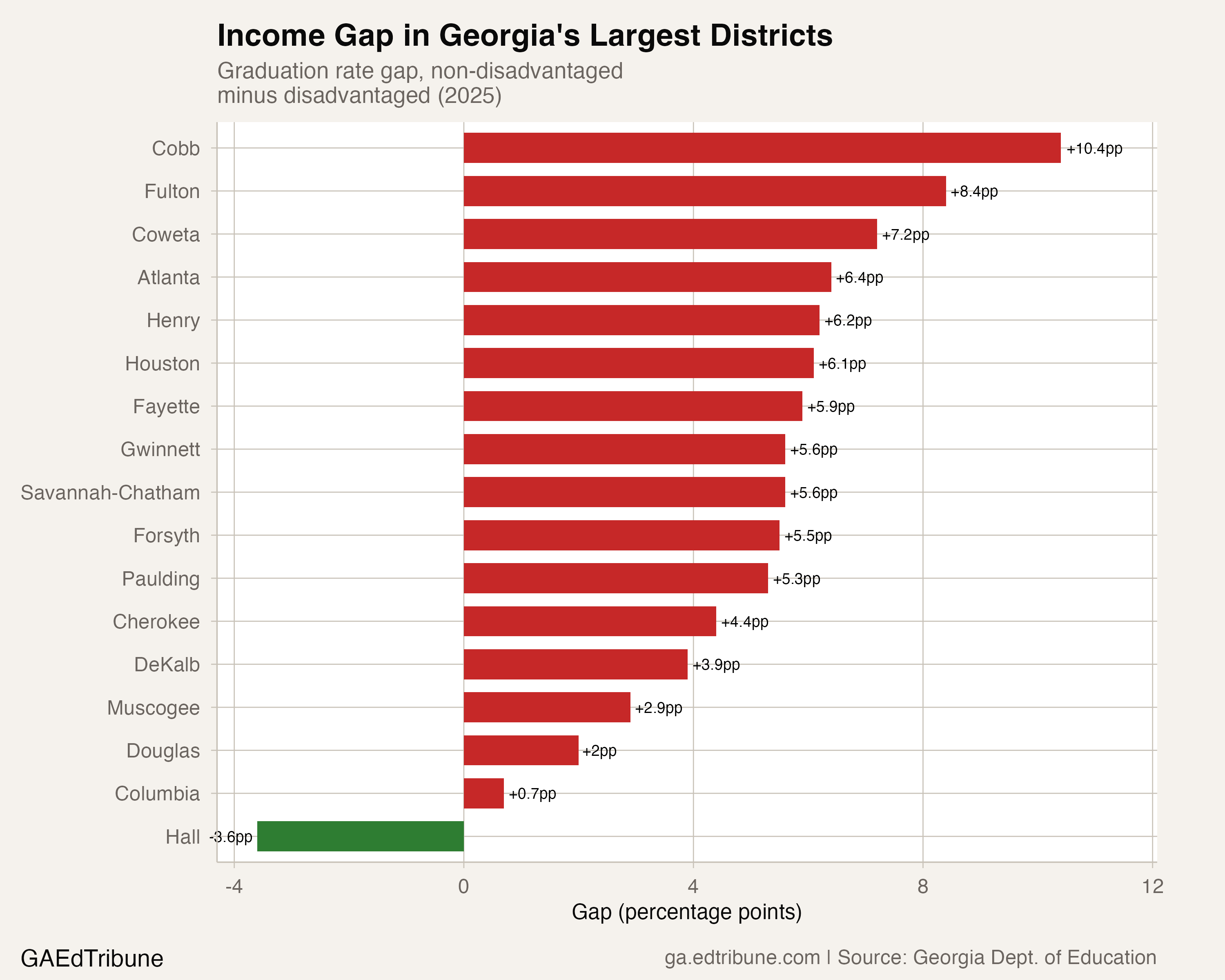 Graduation rate gap in Georgia's 20 largest districts in 2025, ranging from a 10.4-point gap in Cobb County to a reversed gap in Hall County.