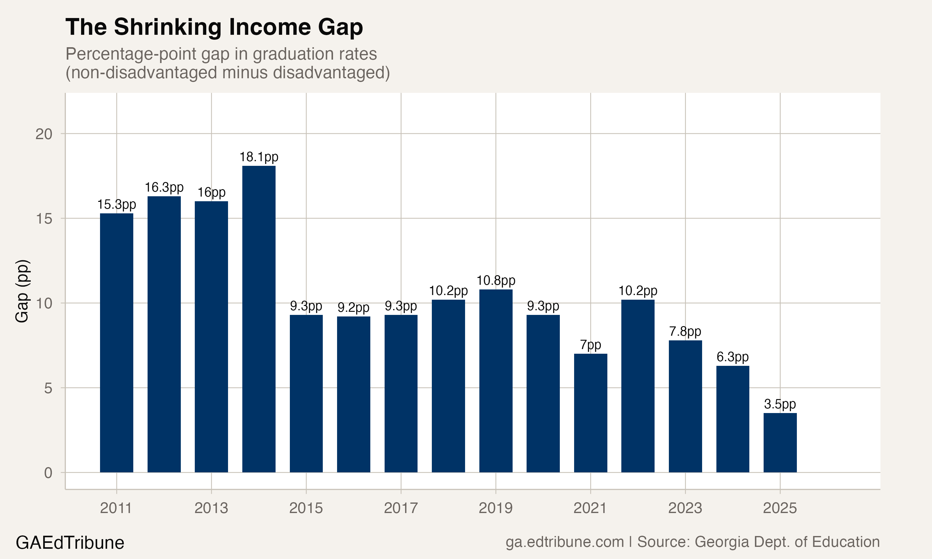 The percentage-point graduation gap between non-disadvantaged and disadvantaged students, declining from 15.3 in 2011 to 3.5 in 2025.