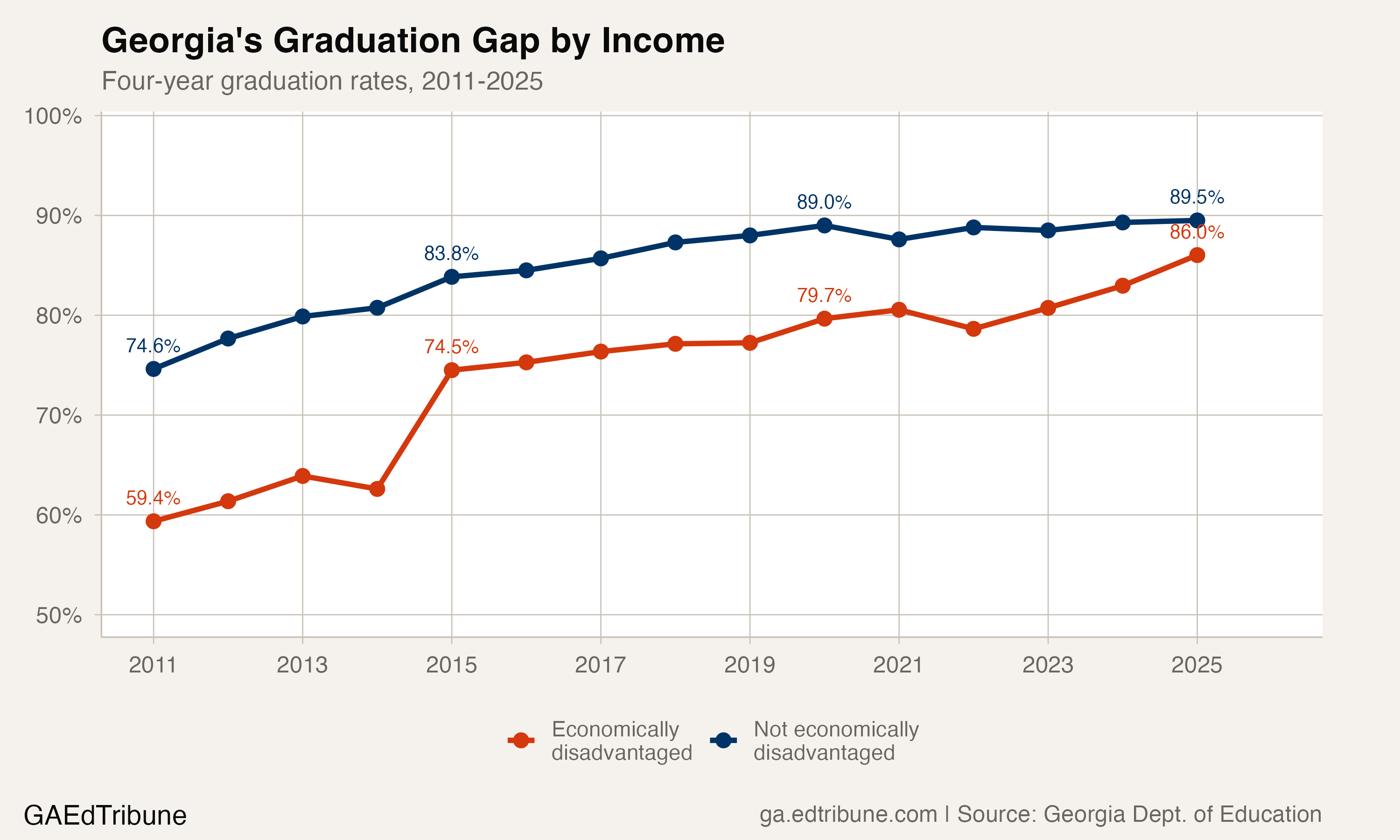 Georgia's Income Graduation Gap Fell to 3.5 Points