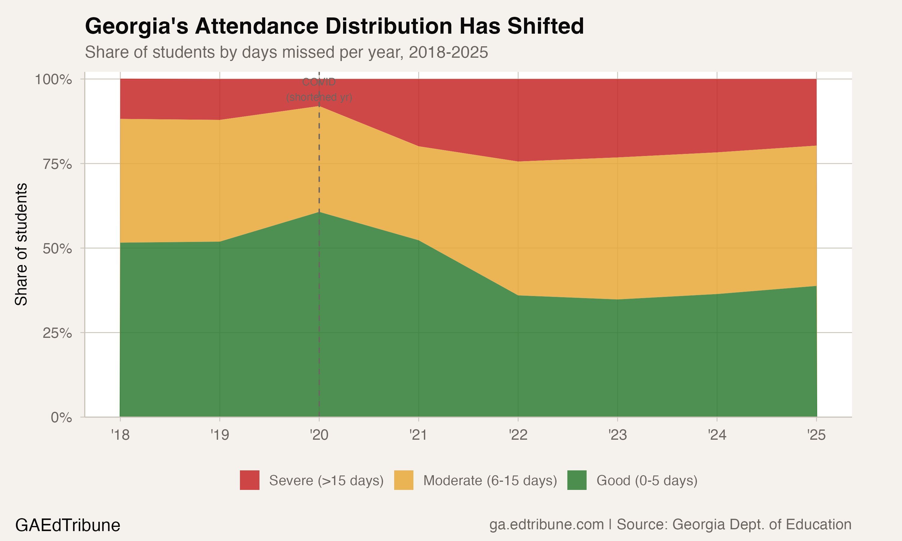 Forsyth County Held Good Attendance While Georgia Slipped 13 Points