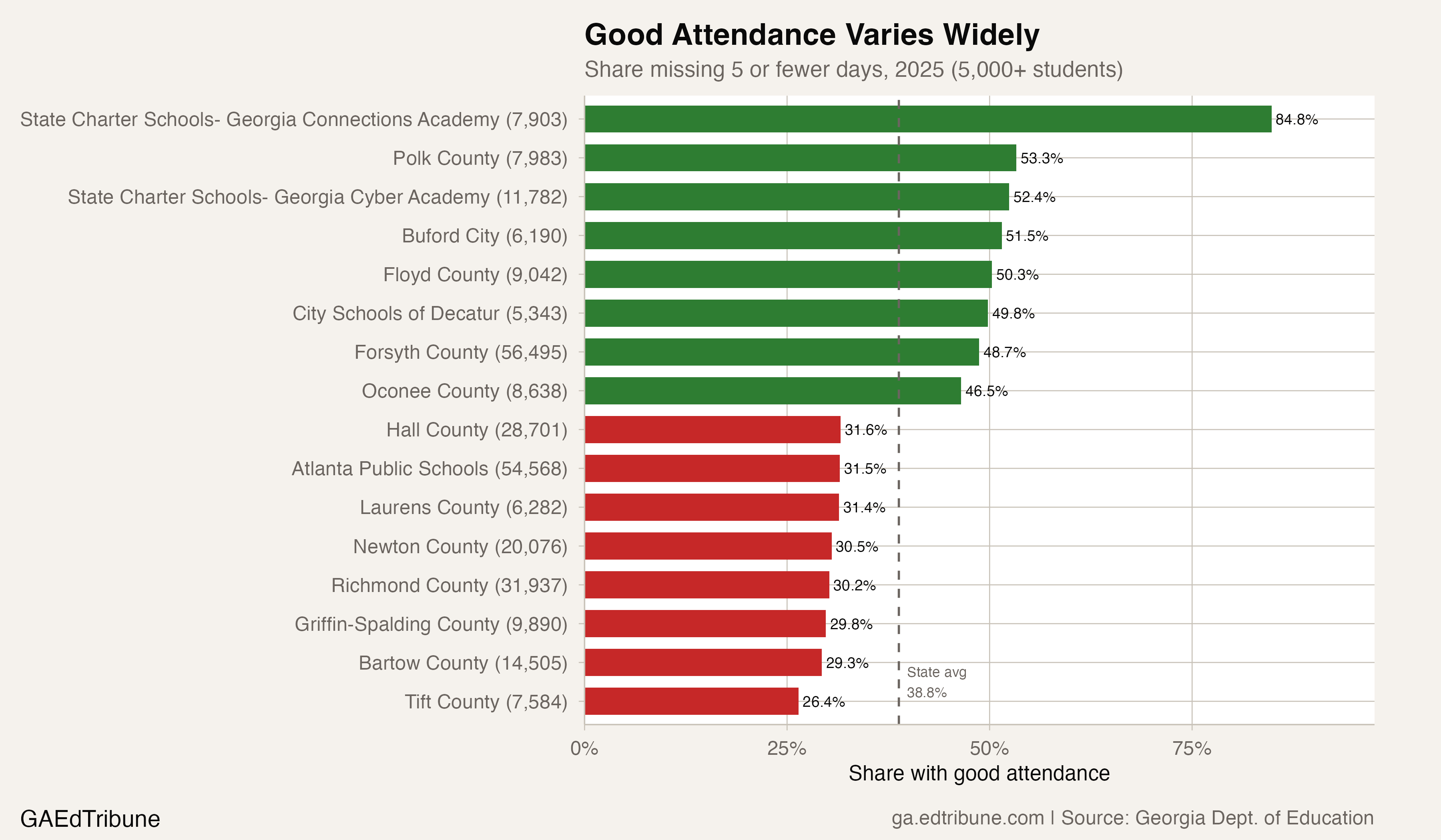 District-level variation in good attendance spans nearly 60 percentage points.