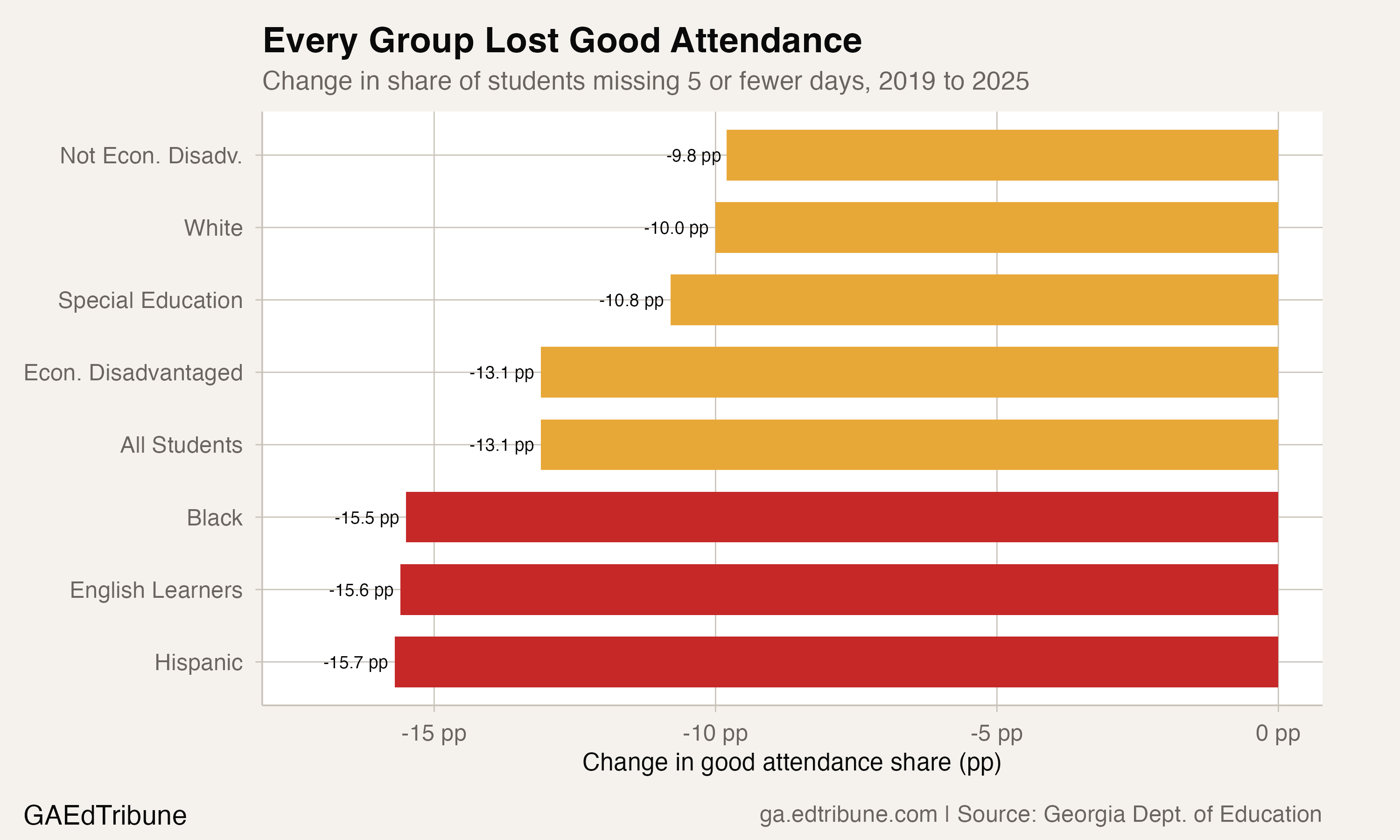 Every student group lost good attendance, but Hispanic, Black, and English learner students saw the largest drops.