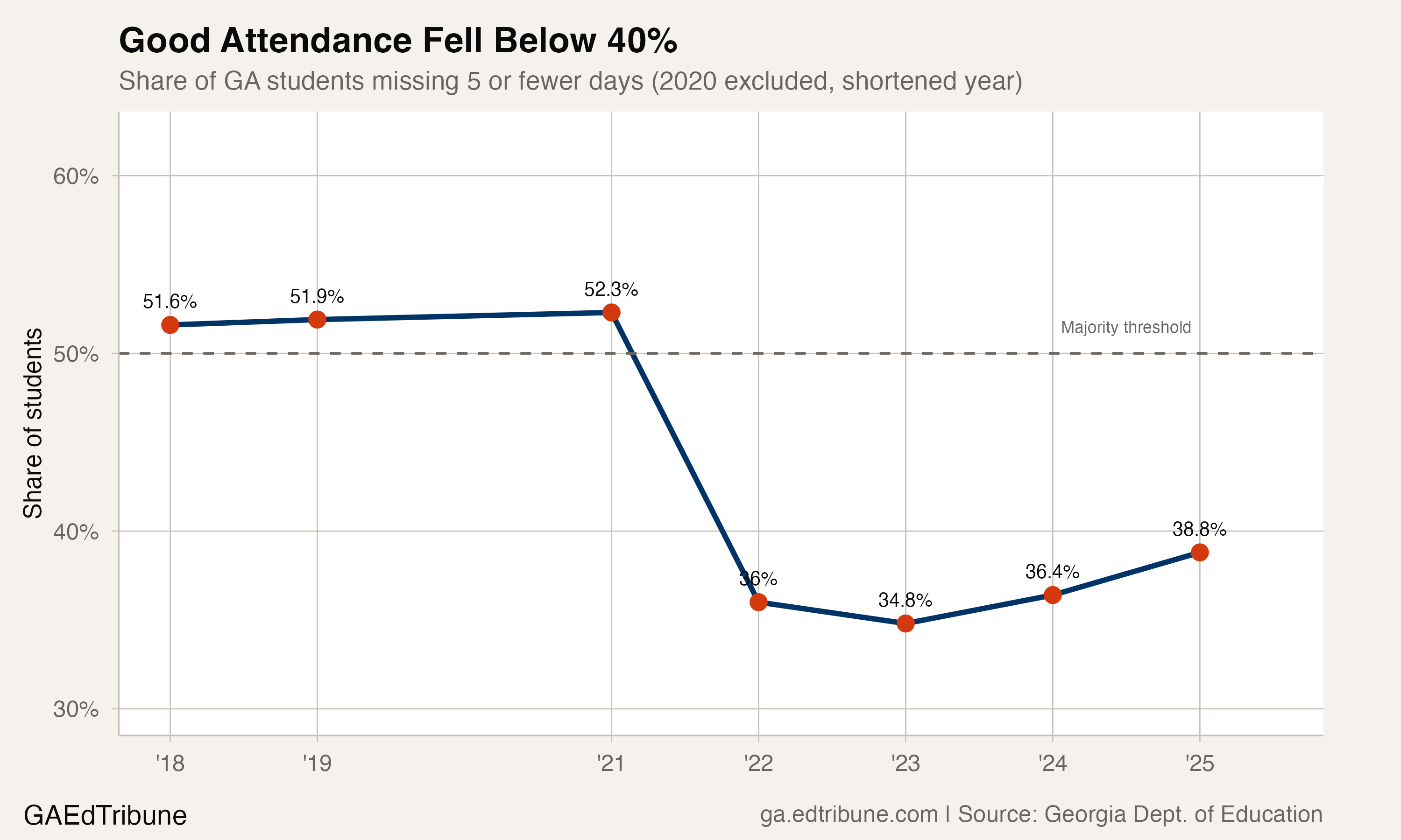 The share of students with good attendance dropped from 52% to below 39%.