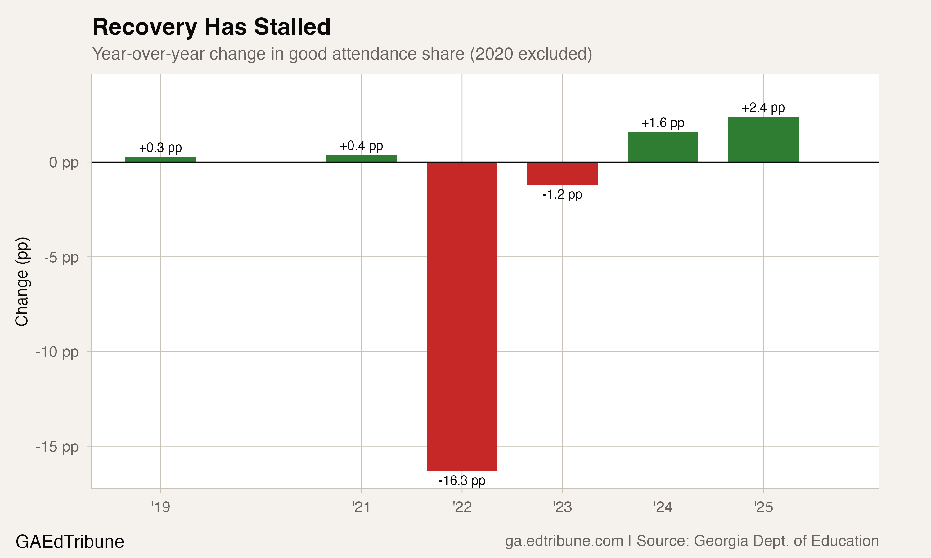 Good attendance recovered modestly in 2024 and 2025, but remains far below pre-COVID levels.