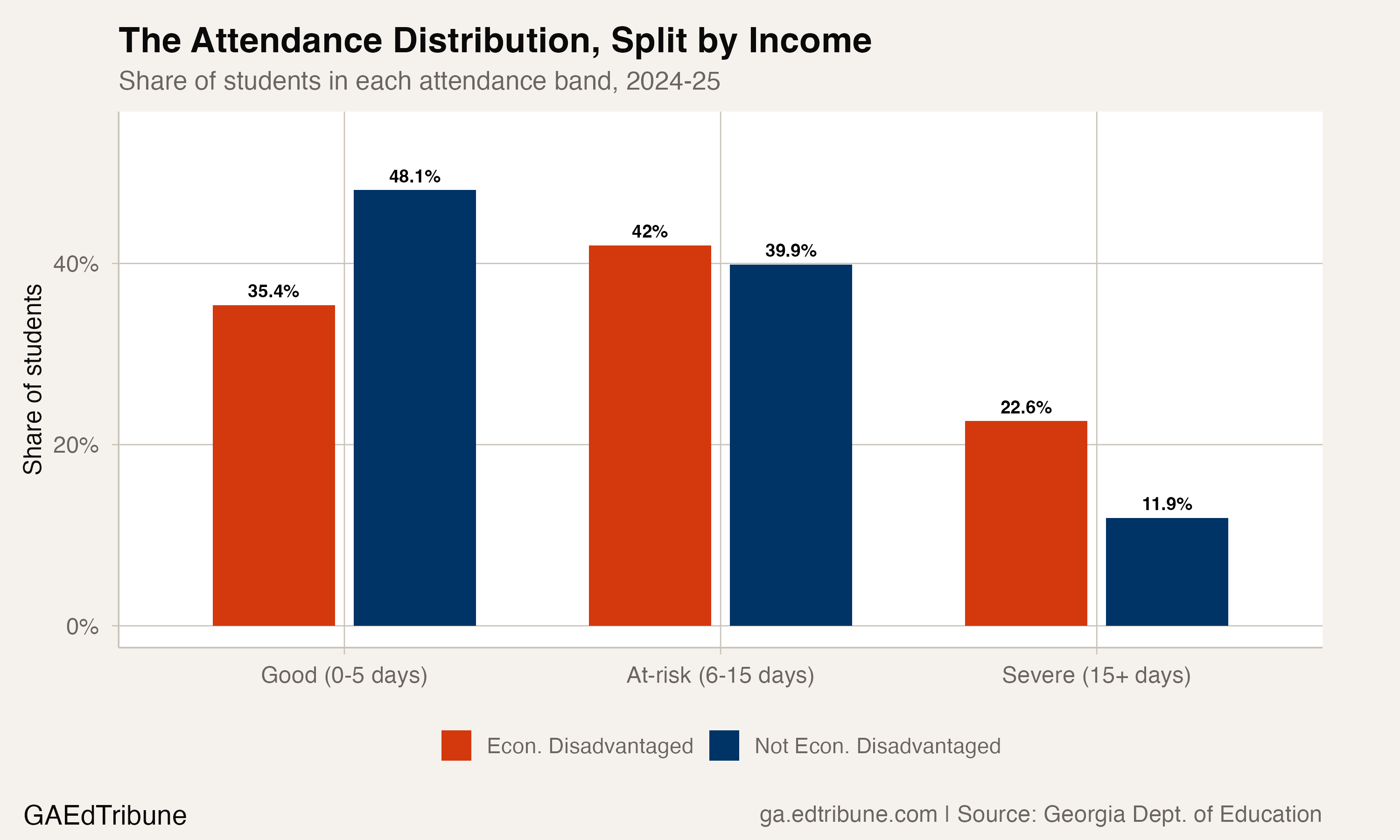 Attendance bands show sharper disparities at every level