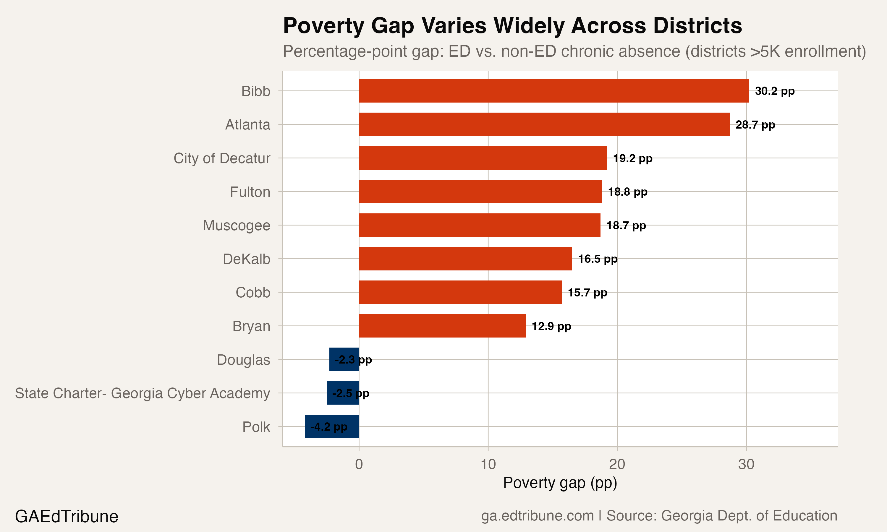 District-level poverty gaps range from over 30 points to negative