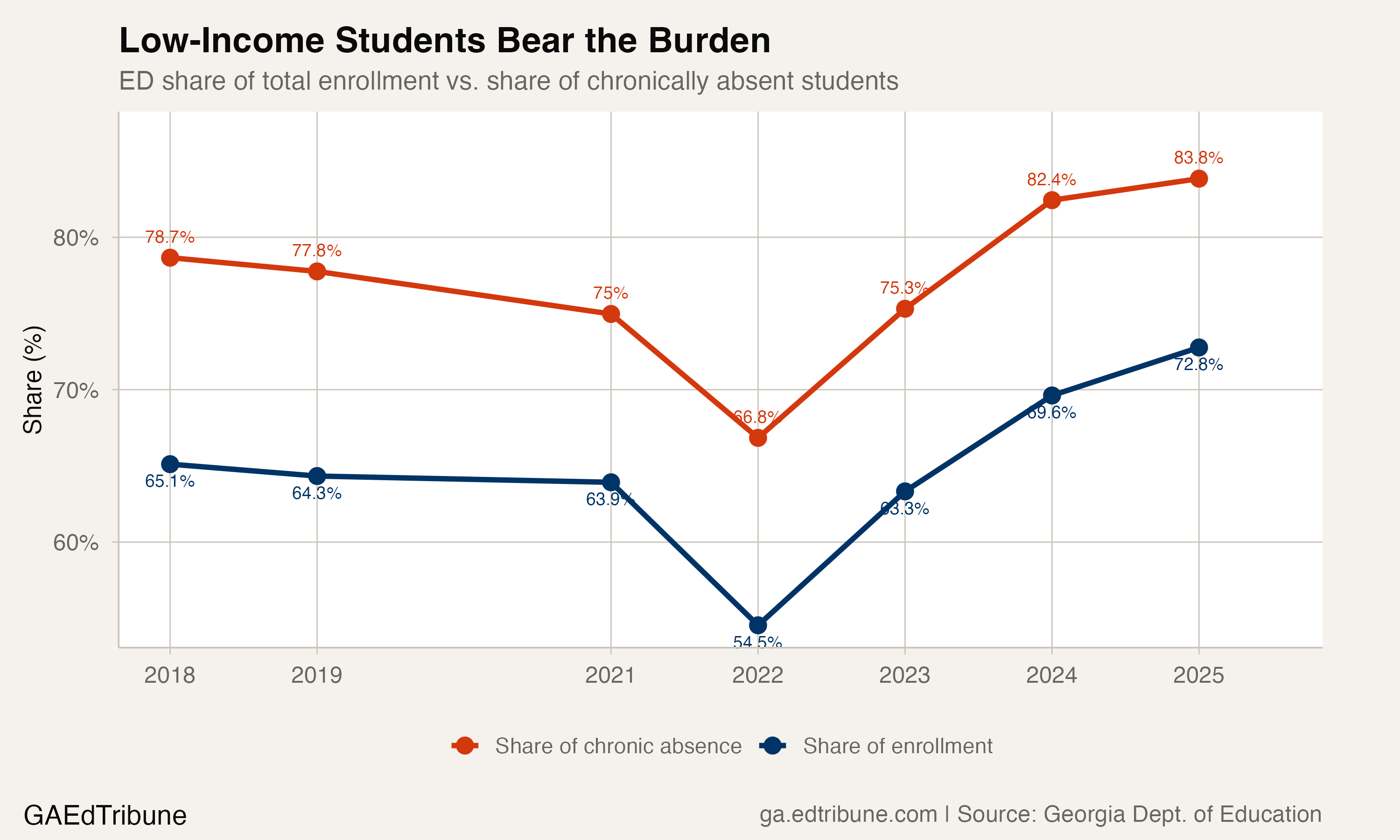Nearly Three in Four Georgia Students Are Economically Disadvantaged. Their Absence Rate Is Double.