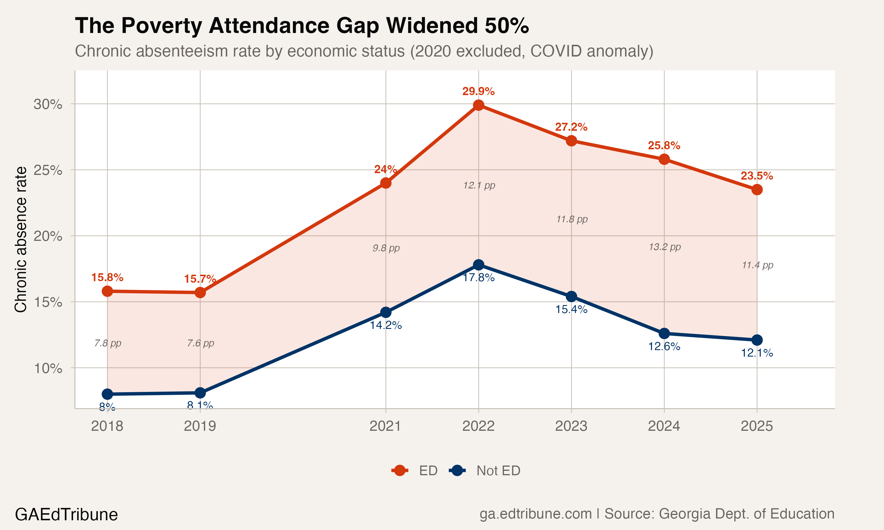 The poverty attendance gap widened 50% since the pandemic