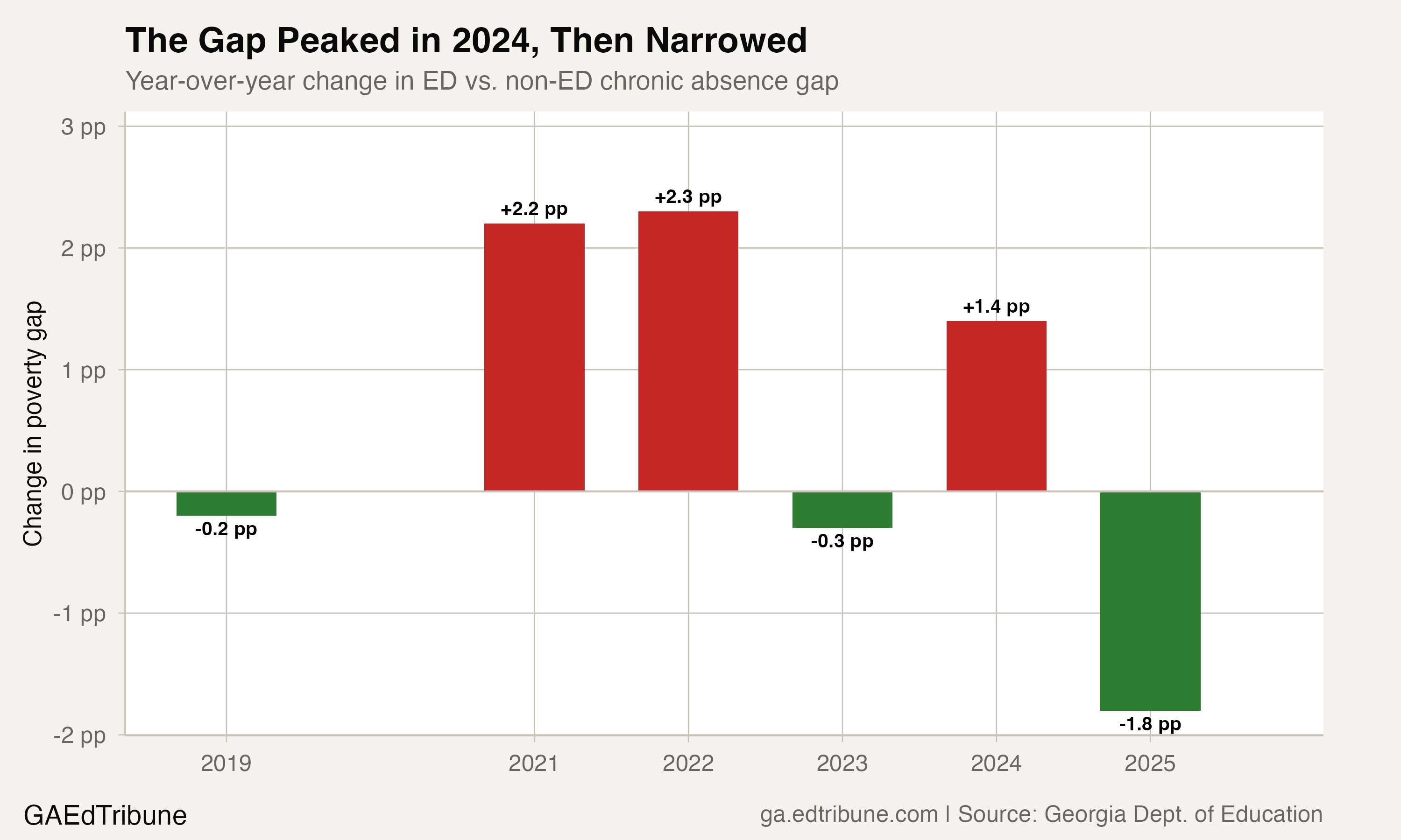 Year-over-year change in the poverty gap shows 2025 narrowing