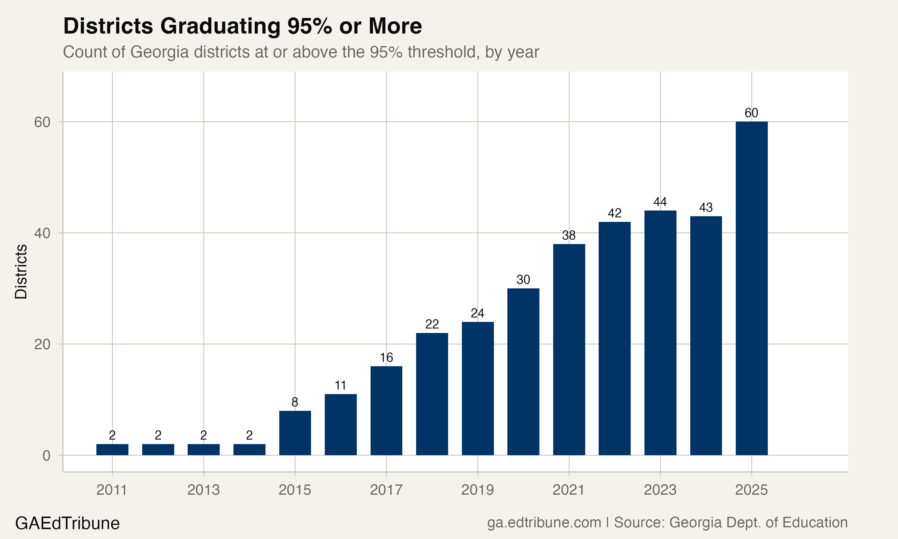 Districts graduating 95% or more, by year
