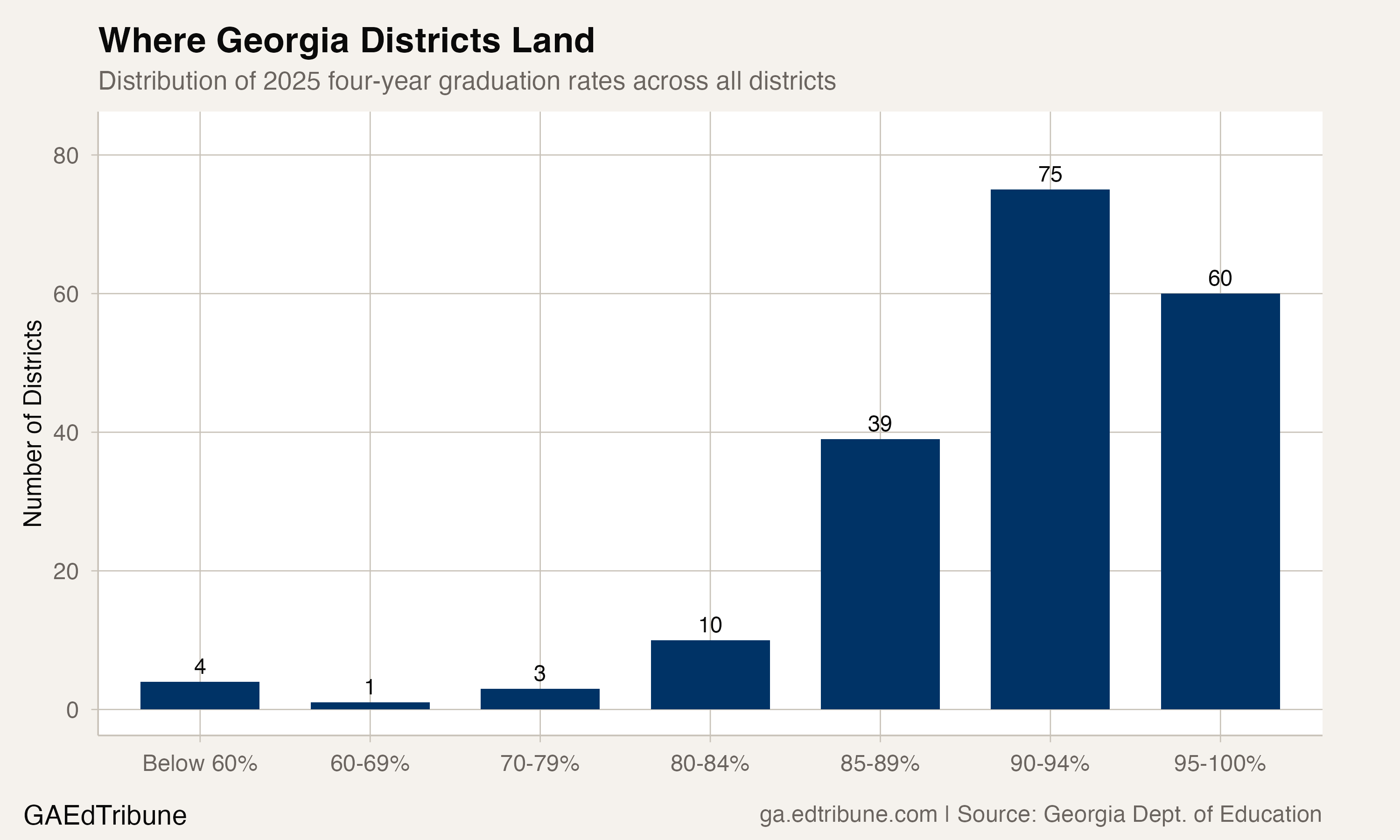 Distribution of 2025 graduation rates across Georgia districts