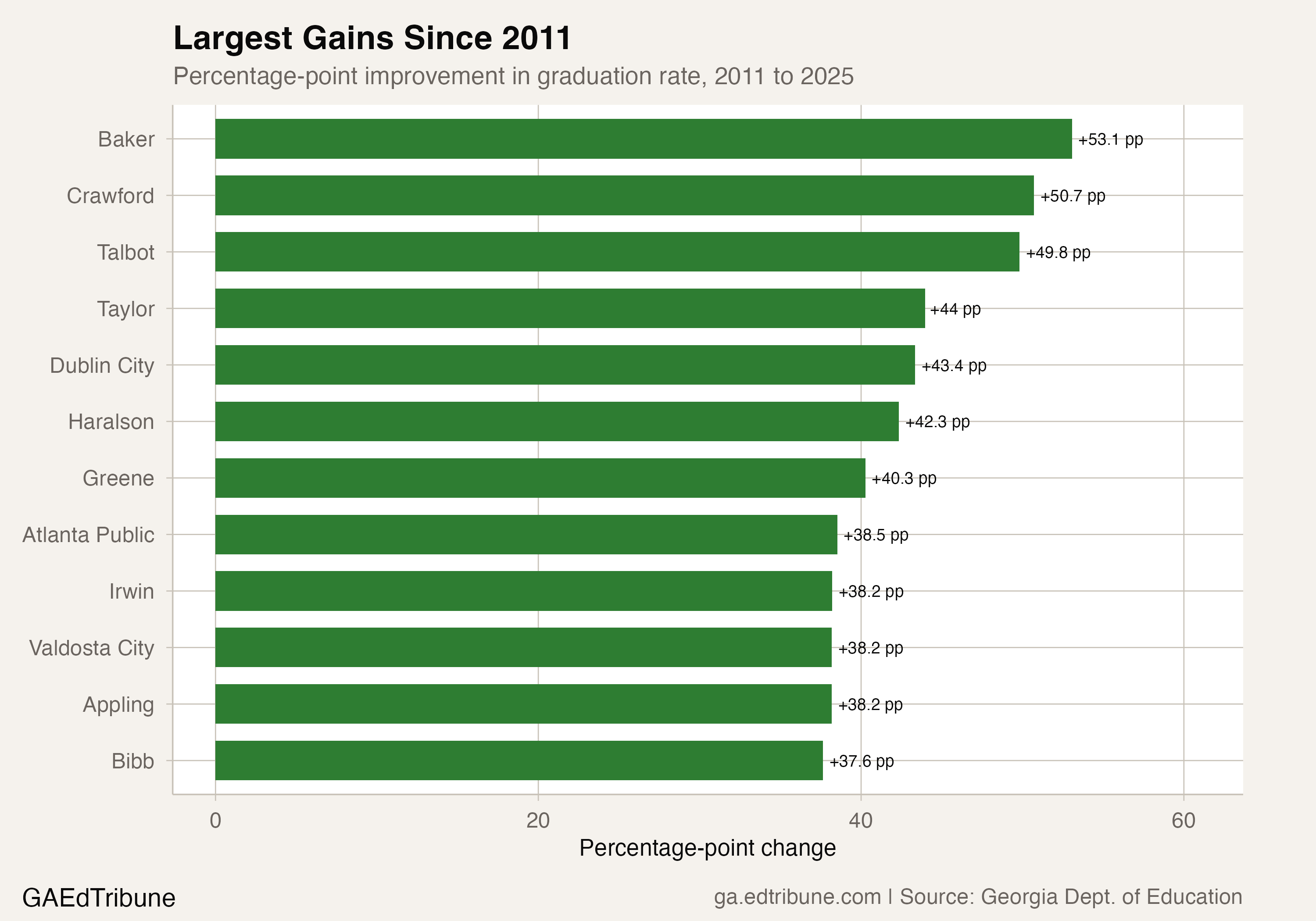 Largest graduation rate gains from 2011 to 2025